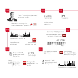 2002
2002 2003 2004
20112012
2013 2014
Eames Consulting Group founded
by Matthew Eames
Established Technology and
Change Management divisions
TURNOVER
£500K+
Signed 15th PSL
agreement
TURNOVER
£1M
Celebrated 2000th placement
Recognised for ﬁrst time in
Recruiter HOT 100 at #6
65 STAFF
Opened office in ZURICH
Celebrated 10th
anniversary
Recognised in
Recruiter HOT 100
Recognised in
Recruiter HOT 100
at #16
TURNOVER
£20M
Placed
candidates in
over
18 countries
Received 2 Star**
accreditation in Best
Companies
Opened office in HONG KONG
Launched Finance
division
Recognised in
Recruiter HOT 100 for
4th consecutive year
Received 2 Star**
accreditation in Best
Companies
 