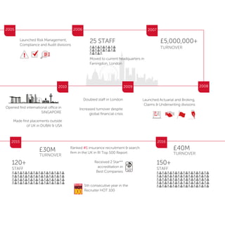 2005 2007
200820092010
Launched Risk Management,
Compliance and Audit divisions
Moved to current headquarters in
Farringdon, London
25 STAFF
TURNOVER
£5,000,000+
Launched Actuarial and Broking,
Claims & Underwriting divisions
Doubled staff in London
Increased turnover despite
global ﬁnancial crisis
Opened ﬁrst international office in
SINGAPORE
Made ﬁrst placements outside
of UK in DUBAI & USA
2006
2015
120+
STAFF
TURNOVER
£30M
2016
5th consecutive year in the
Recruiter HOT 100
Received 2 Star**
accreditation in
Best Companies
Ranked #1 insurance recruitment & search
ﬁrm in the UK in RI Top 500 Report TURNOVER
£40M
150+
STAFF
 