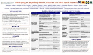 Developing a Competency-Based Curriculum in Global Health Research
Joseph C. Kolars,1
Thanh G.N. Ton,2
Sophia P. Gladding,3
Chandy J. John,3
James F. Kelley,4
Vivek R. Nerurkar,4
Cheryl A. Moyer,1
Joseph R. Zunt2
For the Northern/Pacific Universities Global Health Research Training
1
University of Michigan Medical School, 2
University of Washington School of Medicine, 3
University of Minnesota Medical School, 4
University of Hawaii John A. Burns School of Medicine
Training and education programs are defined by their curricula.
Competency-based curricula place emphasis on what learners should be able “to
do” as a result of the learning that takes place.
Global health training programs provide training to global health researchers
through a fellowship that involves a mentored-research project, but few require
the demonstration of additional global health-related competencies.
Our 11-month Global Health Fellowship requires participation in a competency-
based curriculum in global health research to meet the needs of trainees who
are geographically distributed across different countries.
Our aims were to develop a curriculum that allowed fellows and scholars to
develop and demonstrate global health competencies through a collection of
artifacts that make up their learning portfolio.
INTRODUCTION
METHODS
The curriculum was developed through a series of discussions among four
faculty with extensive experience in supervising global health trainees, who
serve as lead investigators on a NIH Fogarty International Center funded Global
Health Research Award that began in 2012.
Curriculum development included a review of existing literature on global
health and research competencies.
Templates of online portfolios were created for fellows to copy and customize.
Eight competency domains were chosen.
Each competency contains 2-7 learning objectives (33 total) with specific learning
activities to be completed in a modular, asynchronous fashion by trainees.
Completed assignments, called artifacts, are submitted by trainees into an
electronic portfolio that collects evidence of trainee development in each domain.
Each portfolio is reviewed by mentors and program leadership, and is designed
to be portable with the trainee after completion of the program.
RESULTS
We developed a competency-based global health research curriculum that
can be completed asynchronously on a web-based platform that offers
opportunities for active dialogue between trainees and mentors. This
curriculum is complementary to the mentored research that is the major
focus of research training programs. Competence will be determined by
evaluation of each trainee’s portfolio as well as through post-training
surveys that will assess for growth in self-assessment of competence.
CONCLUSIONS
Competency Learning Objective Artifact
Define global health
and explain what
constitutes global
health research
Develop personal definition of global health Brief essay
Explain concept of global health research Brief essay
Cite common references, textbooks, and
compendia on global health
Brief essay
Know the major
trends in global
health research
Develop basic understanding of research themes
around major diseases and global health issues.
Brief essay
Slide presentation
Explain the concept “social determinants of
health”
Brief essay
Slide presentation
Describe concepts of population health and
burden of disease.
Brief essay
Describe capacity building and health systems
strengthening
Brief essay
Explain implementation science Brief essay
Report on major meetings and journals for global
health research
List global health meetings
List 3-5 journals
Discuss with mentors
Know organizations
funding global
health research and
pathways to achieve
support
Understand the NIH structure and approaches for
funding
Summarize NIH institutes
Describe other governmental funding
Describe US or LMIC
governmental funding
agencies
Acquire research
skills necessary for
global health
research
Define a general research agenda and a specific
research study
Research agenda
Frame a research question Research question
Perform a literature review Literature search
Write up a research study with hypotheses and
study design
Research Proposal
Design basic data collection and database Instrument and Database
Demonstrate proficiency at basic
Basic biostatistics course
Develop a realistic timeline for proposal Timeline
Communicate
research proposal
and results
Demonstrate proficiency at scientific writing
Abstract and manuscript
Brief essay
Demonstrate proficiency at scientific presentations
Slide presentation
Poster
Provide meaningful critique Critiques
GLOBAL HEALTH CURRICULUM CORE COMPETENCIES
Competency Learning Objective Artifact
Acquire and apply
skills at managing
a research team
and processes
Understand how to establish and manage
a lab or research unit
Brief essay
Understand issues associated with
development of biorepositories
Brief essay
Understand supply chain in international
procurement and create realistic budgets
Budget
Brief essay
Understand teamsmanship Brief essay
Understand conflict management Brief essay
Understand
responsible
conduct of
research and
collaborative
practice
Complete an IRB application
IRB application
Informed consent form
Explain research ethics and integrity
Human subjects training
Brief essay
Understand impact of cultural differences
on research
Brief essay
Understand
professionalism,
professional
development and
cultivation of
mentorship
Understand the changing landscape of
professionalism in an online, cross-cultural
world
Brief essay
List of social networking sites
5-10 year personal development plan
Understand networking at scientific
meetings
“Elevator speech”
List of 3-5 contacts
Explain what good mentoring is, how to
obtain it and how to develop skills
Mentoring plan and pact
Brief essay
Mentoring meetings
We implemented this curriculum utilizing a web-based platform for a cohort of
19 trainees enrolled in a 11-month training program, each of whom have
completed a needs assessment with regard to the desired learning objectives.
Trainees designed their portfolio on a web-based system and upload artifacts to
demonstrate competencies.
IMPLEMENTATION
This work was was supported by NIH Research Training Grant R25 TW009345 funded by
the Fogarty International Center, the National Institute of Mental Health, and the NIH
Office of the Director Office of Research on Women’s Health and the Office of Aids
Research.
 