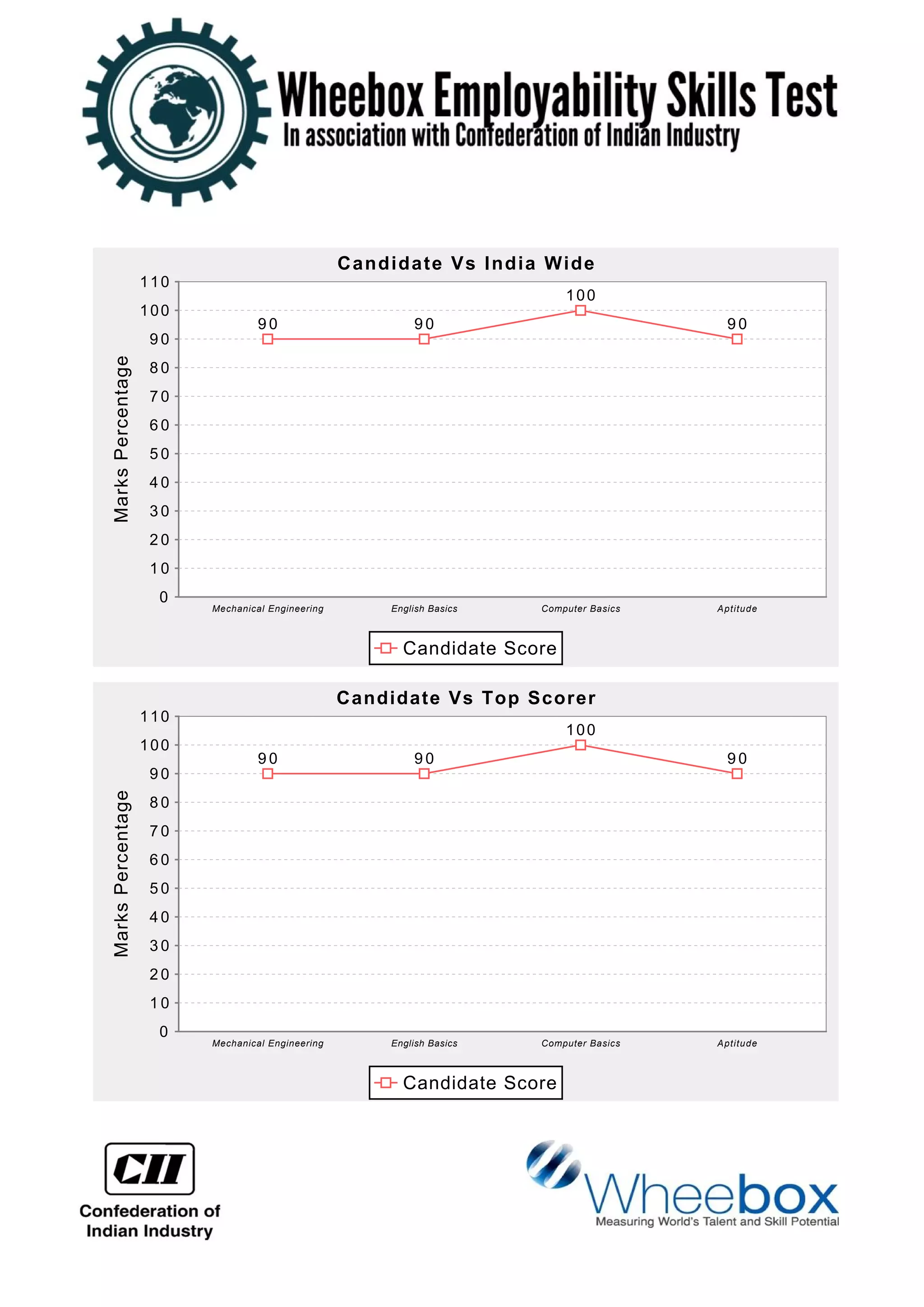 Candidate Score
Candidate Vs India Wide
Mechanical Engineering English Basics Computer Basics Aptitude
0
1 0
2 0
3 0
4 0
5 0
6 0
7 0
8 0
9 0
100
110
MarksPercentage
9 0 9 0
100
9 0
Candidate Score
Candidate Vs Top Scorer
Mechanical Engineering English Basics Computer Basics Aptitude
0
1 0
2 0
3 0
4 0
5 0
6 0
7 0
8 0
9 0
100
110
MarksPercentage
9 0 9 0
100
9 0
 