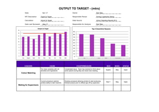 OUTPUT TO TARGET - (mtrs)
Date Apr-17 Owner Rob Tilley
KPI Description Output to Target Responsible Person Printing Leadership Teamq
Calculation Actual Vs Target Data Source Amcor Operating Results 2013
Date Last Reviewed May-17 Responsible for Analysis Rob Tilley
Frequency of causes that have contributed to miss tolerance
WHO WHEN STATUS
Supers May Open
Rob T May Open
Waiting for Supervisors
Current procedure restricts
printers ability to start machine.
Develop procedure allowing printers to start producing
finished product prior to official sign off by supervisor.
CONCERN CAUSE COUNTERMEASURE
Colour Matching
Too many variables with ink
densities and ingredients.
Complicated issue. Team has resolved to think about
some options during May and share next meeting.
0	
  
2	
  
4	
  
6	
  
8	
  
10	
  
12	
  
14	
  
16	
  
18	
  
July	
   August	
   Sept	
   Oct	
   Nov	
   Dec	
   Jan	
   Feb	
   Mar	
  
Output	
  to	
  Target	
  
0	
  
10	
  
20	
  
30	
  
40	
  
50	
  
60	
  
70	
  
80	
  
90	
  
COLOUR	
  MATCHING	
  %CHECKING	
  JOB	
  /	
  WAITING	
  FOR	
  SUPERIVSOR	
  MANUAL	
  REGISTER	
  PRINT	
  #REMOUNT	
  PLATES	
  OR	
  WAITING	
  ON	
  PLATES	
  'CLEAN	
  DRUM	
  &	
  NIP	
  ROLLER	
  /	
  CHILL	
  ROLLERS	
  
Top	
  5	
  Down0me	
  Reasons	
  
 
