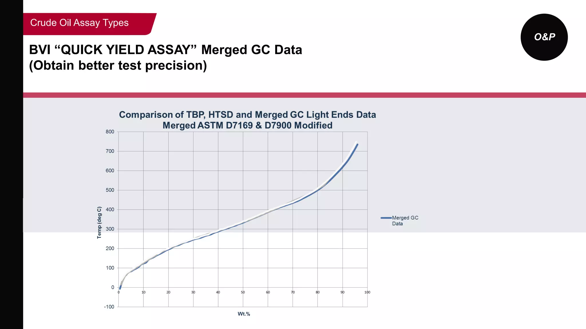 O&P
BVI “QUICK YIELD ASSAY” Merged GC Data
(Obtain better test precision)
Crude Oil Assay Types
 