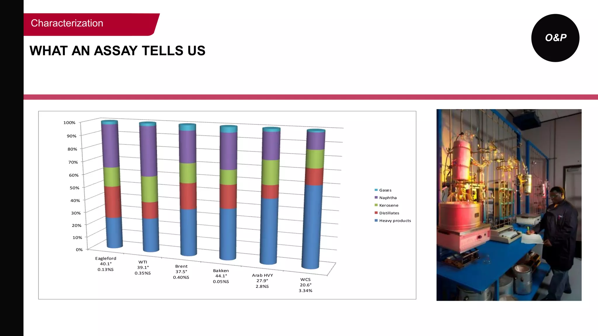 O&P
WHAT AN ASSAY TELLS US
Characterization
0%
10%
20%
30%
40%
50%
60%
70%
80%
90%
100%
Eagleford
40.1°
0.13%S
WTI
39.1°
0.35%S
Brent
37.5°
0.40%S
Bakken
44.1°
0.05%S
Arab HVY
27.9°
2.8%S
WCS
20.6°
3.34%
Gases
Naphtha
Kerosene
Distillates
Heavy products
 