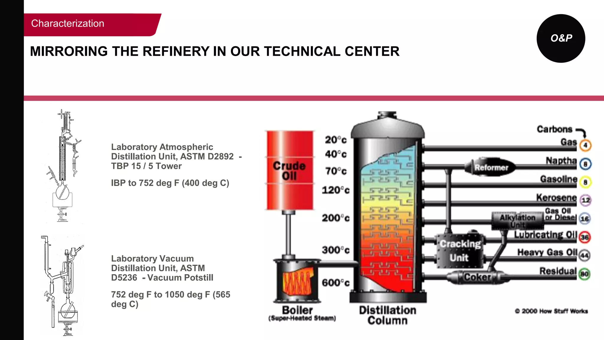O&P
MIRRORING THE REFINERY IN OUR TECHNICAL CENTER
Characterization
Laboratory Atmospheric
Distillation Unit, ASTM D2892 -
TBP 15 / 5 Tower
IBP to 752 deg F (400 deg C)
Laboratory Vacuum
Distillation Unit, ASTM
D5236 - Vacuum Potstill
752 deg F to 1050 deg F (565
deg C)
 
