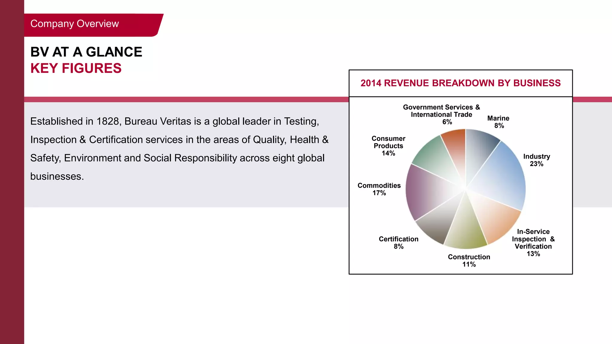 BV AT A GLANCE
KEY FIGURES
Established in 1828, Bureau Veritas is a global leader in Testing,
Inspection & Certification services in the areas of Quality, Health &
Safety, Environment and Social Responsibility across eight global
businesses.
Company Overview
2014 REVENUE BREAKDOWN BY BUSINESS
Marine
8%
In-Service
Inspection &
Verification
13%
Certification
8%
Industry
23%
Government Services &
International Trade
6%
Consumer
Products
14%
Construction
11%
Commodities
17%
 