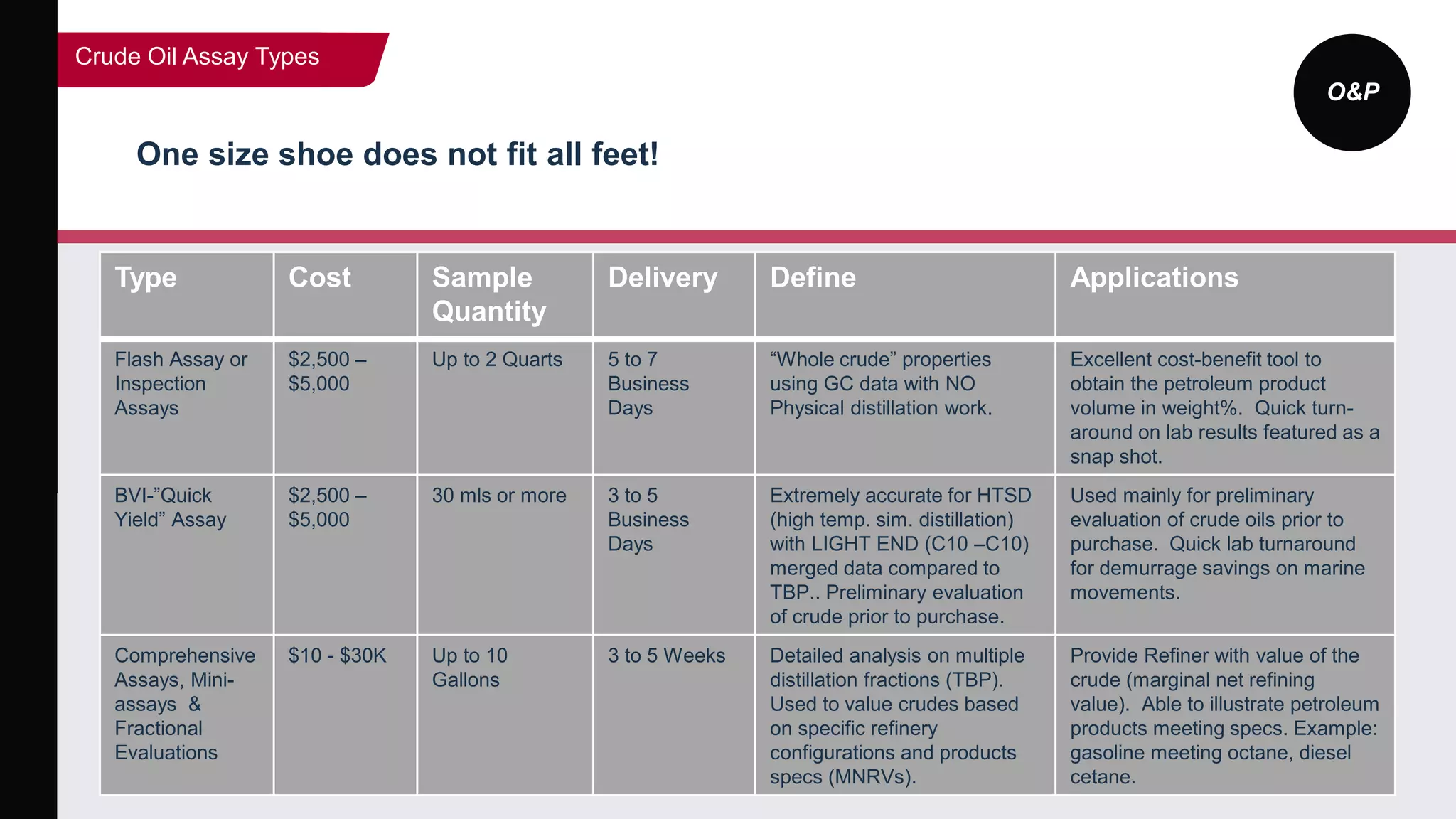 O&P
Crude Oil Assay Types
Type Cost Sample
Quantity
Delivery Define Applications
Flash Assay or
Inspection
Assays
$2,500 –
$5,000
Up to 2 Quarts 5 to 7
Business
Days
“Whole crude” properties
using GC data with NO
Physical distillation work.
Excellent cost-benefit tool to
obtain the petroleum product
volume in weight%. Quick turn-
around on lab results featured as a
snap shot.
BVI-”Quick
Yield” Assay
$2,500 –
$5,000
30 mls or more 3 to 5
Business
Days
Extremely accurate for HTSD
(high temp. sim. distillation)
with LIGHT END (C10 –C10)
merged data compared to
TBP.. Preliminary evaluation
of crude prior to purchase.
Used mainly for preliminary
evaluation of crude oils prior to
purchase. Quick lab turnaround
for demurrage savings on marine
movements.
Comprehensive
Assays, Mini-
assays &
Fractional
Evaluations
$10 - $30K Up to 10
Gallons
3 to 5 Weeks Detailed analysis on multiple
distillation fractions (TBP).
Used to value crudes based
on specific refinery
configurations and products
specs (MNRVs).
Provide Refiner with value of the
crude (marginal net refining
value). Able to illustrate petroleum
products meeting specs. Example:
gasoline meeting octane, diesel
cetane.
One size shoe does not fit all feet!
 