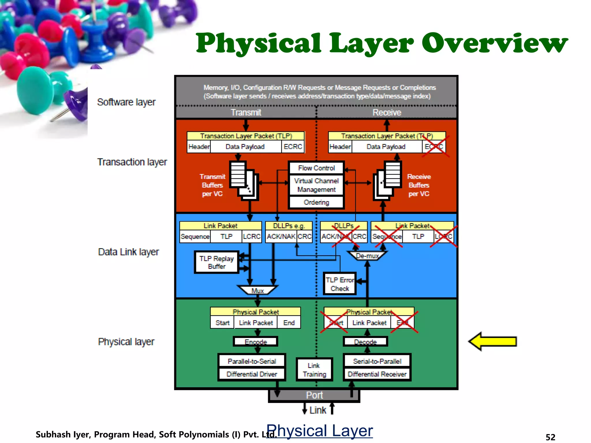 Physical Layer Overview
Physical Layer 52Subhash Iyer, Program Head, Soft Polynomials (I) Pvt. Ltd.
 