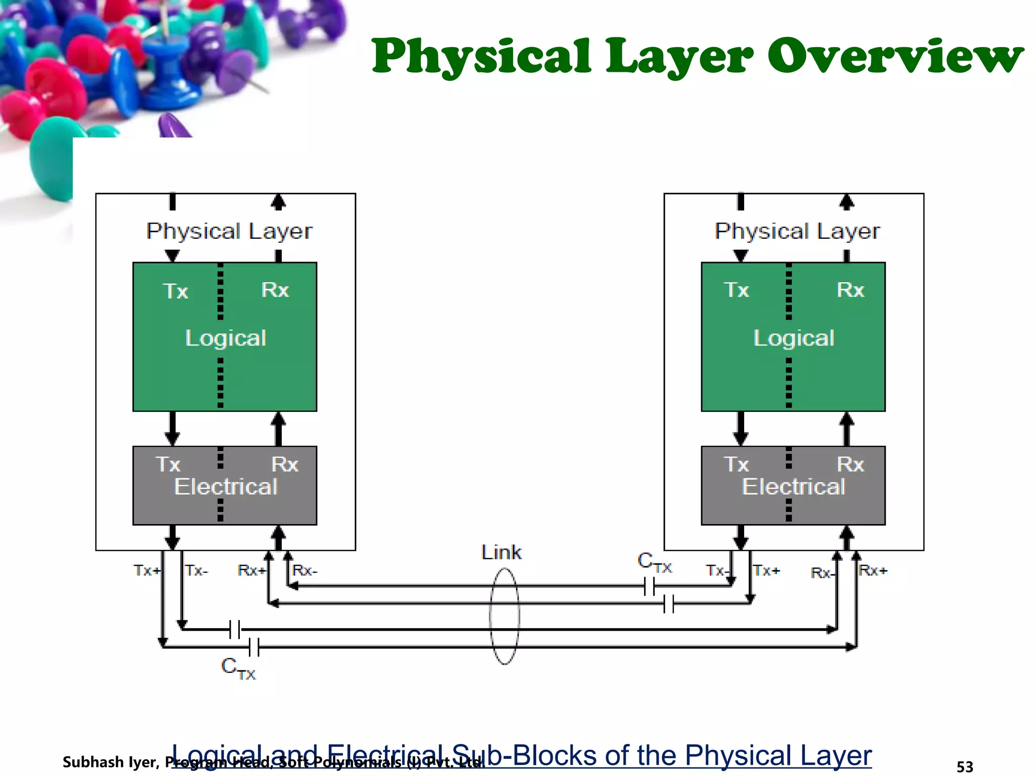Physical Layer Overview
Logical and Electrical Sub-Blocks of the Physical Layer 53Subhash Iyer, Program Head, Soft Polynomials (I) Pvt. Ltd.
 