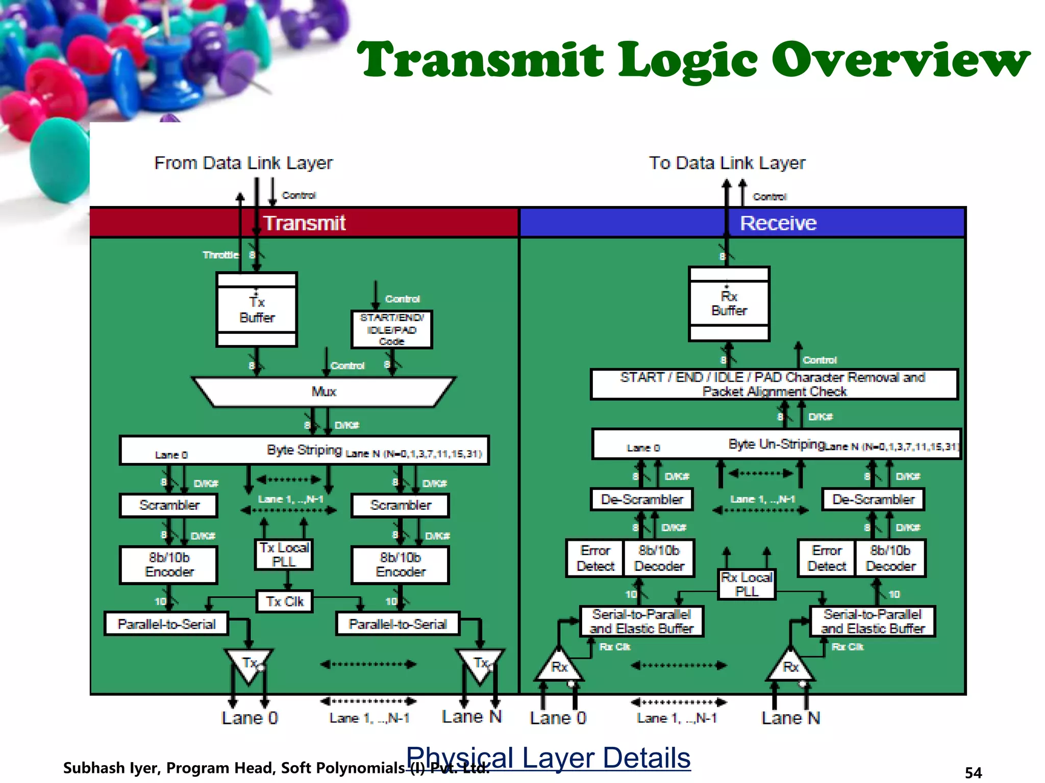 Transmit Logic Overview
Physical Layer Details 54Subhash Iyer, Program Head, Soft Polynomials (I) Pvt. Ltd.
 