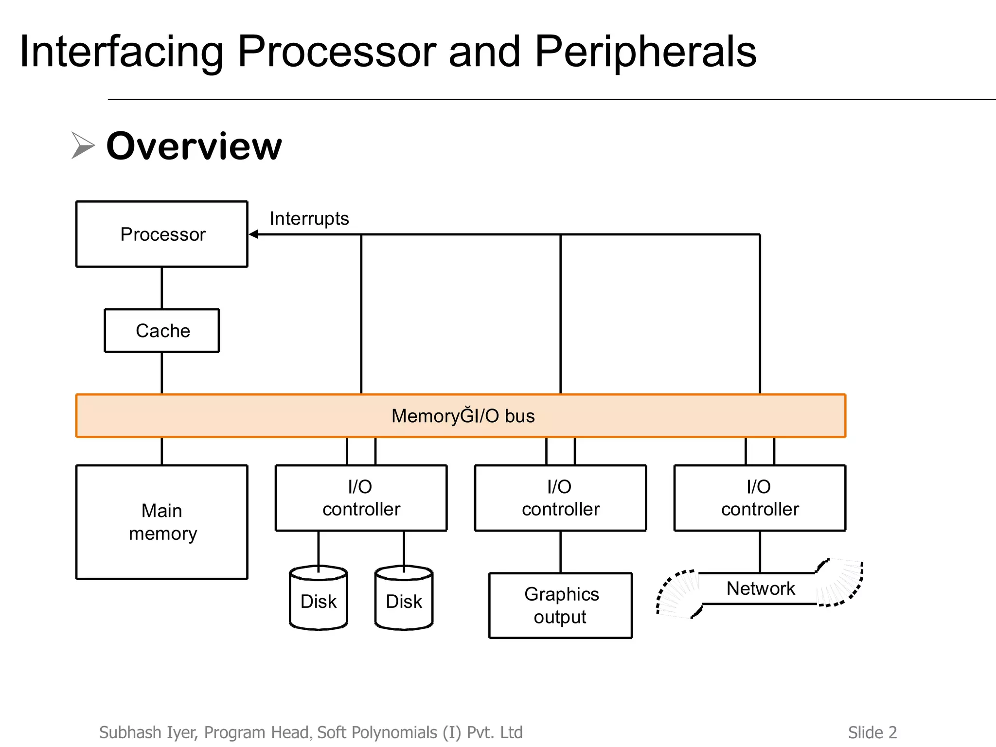 Slide 2Subhash Iyer, Program Head, Soft Polynomials (I) Pvt. Ltd
Interfacing Processor and Peripherals
 Overview
Main
memory
I/O
controller
I/O
controller
I/O
controller
Disk Graphics
output
Network
MemoryĞI/O bus
Processor
Cache
Interrupts
Disk
 
