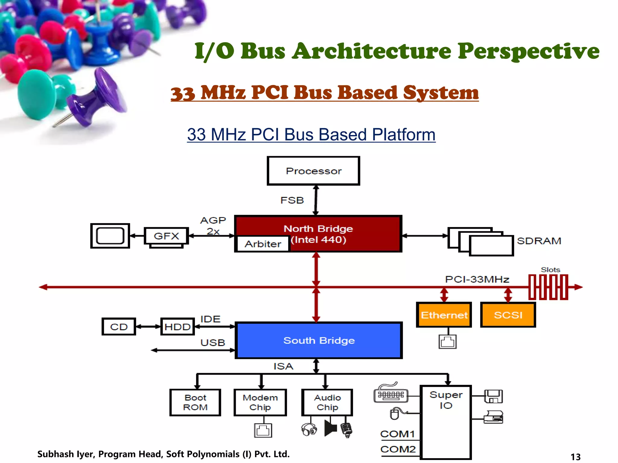 I/O Bus Architecture Perspective
33 MHz PCI Bus Based System
33 MHz PCI Bus Based Platform
13Subhash Iyer, Program Head, Soft Polynomials (I) Pvt. Ltd.
 