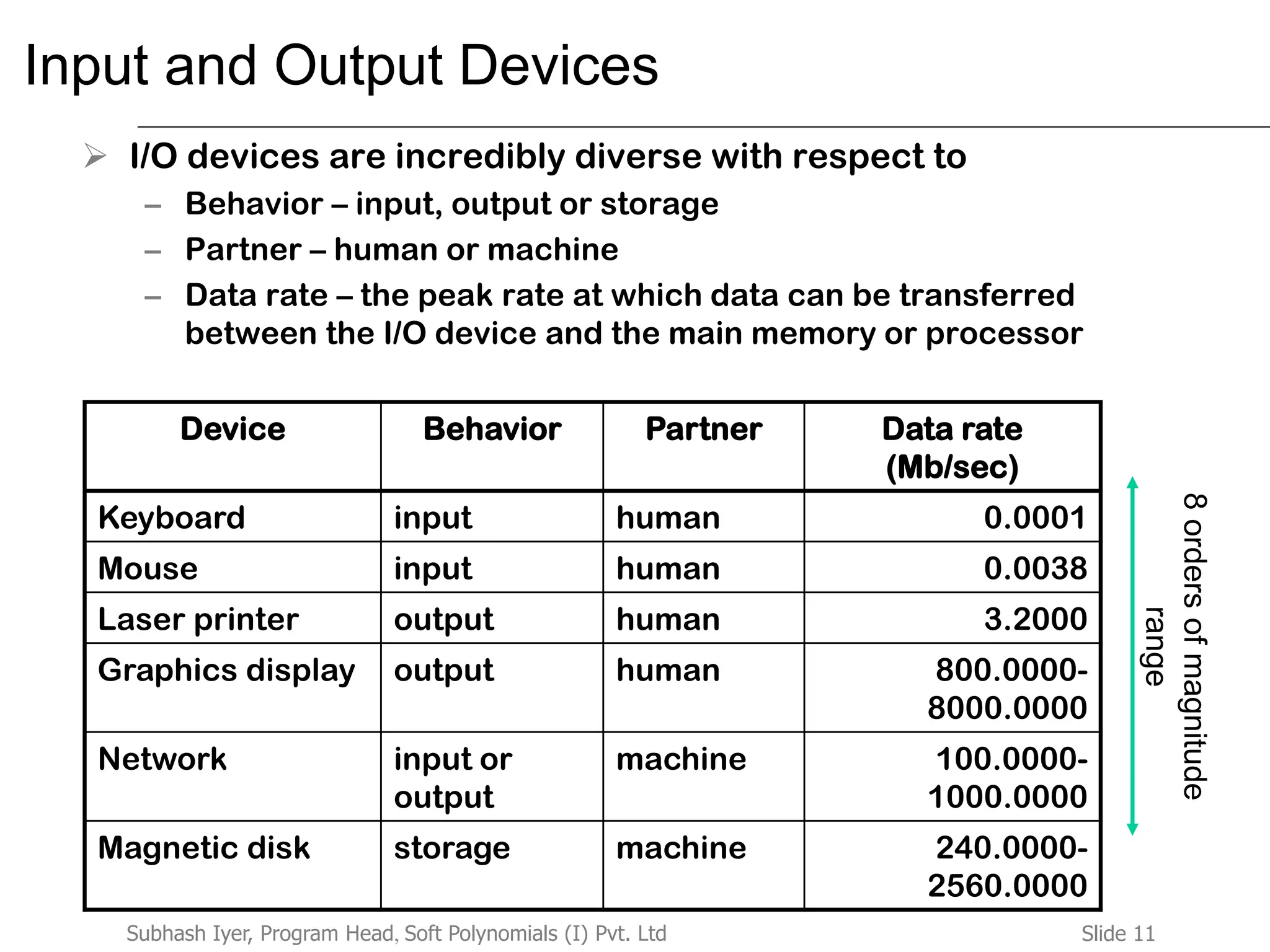 Slide 11Subhash Iyer, Program Head, Soft Polynomials (I) Pvt. Ltd
Input and Output Devices
 I/O devices are incredibly diverse with respect to
– Behavior – input, output or storage
– Partner – human or machine
– Data rate – the peak rate at which data can be transferred
between the I/O device and the main memory or processor
Device Behavior Partner Data rate
(Mb/sec)
Keyboard input human 0.0001
Mouse input human 0.0038
Laser printer output human 3.2000
Graphics display output human 800.0000-
8000.0000
Network input or
output
machine 100.0000-
1000.0000
Magnetic disk storage machine 240.0000-
2560.0000
8ordersofmagnitude
range
 