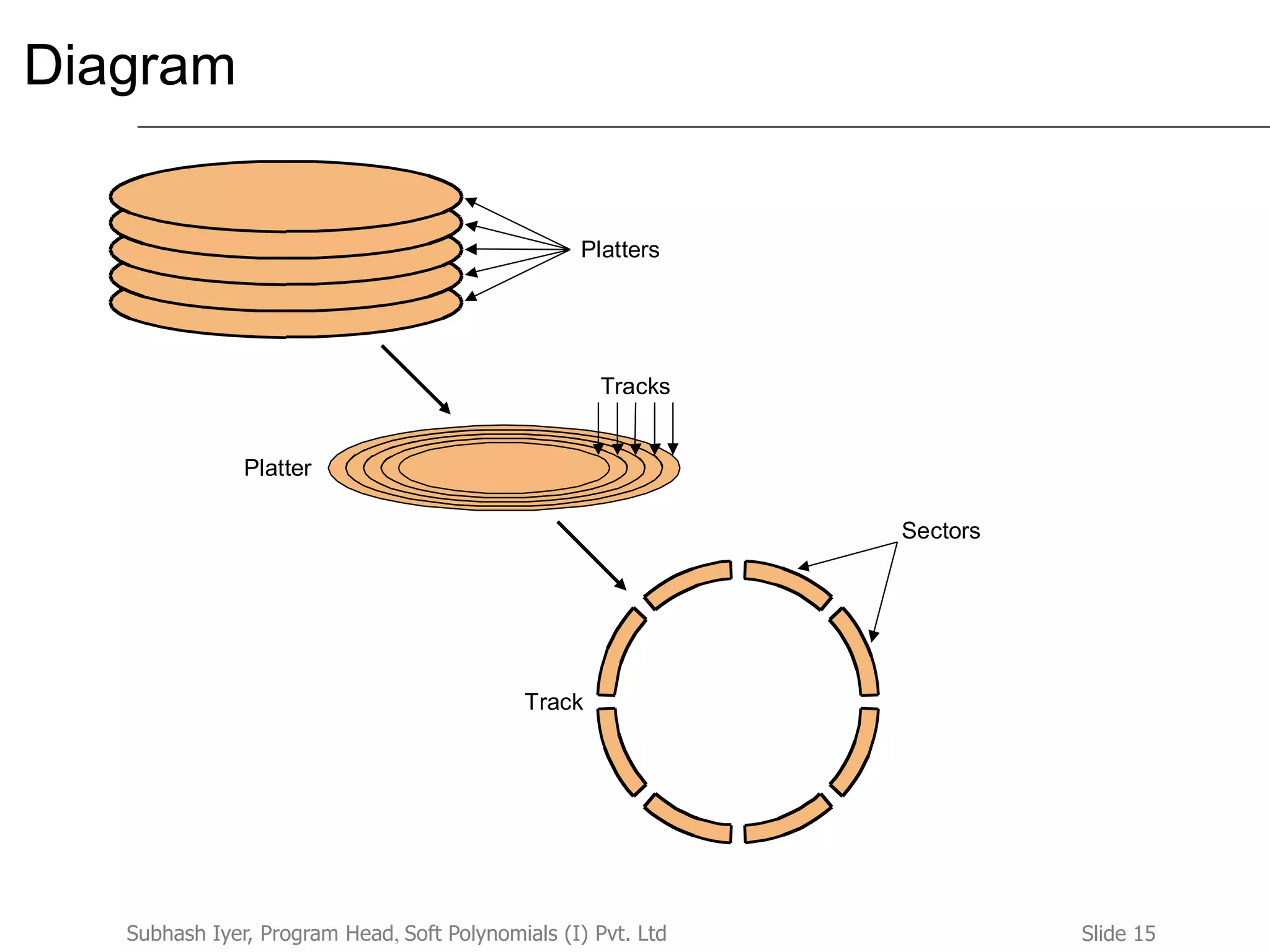 Slide 15Subhash Iyer, Program Head, Soft Polynomials (I) Pvt. Ltd
Diagram
Platter
Track
Platters
Sectors
Tracks
 