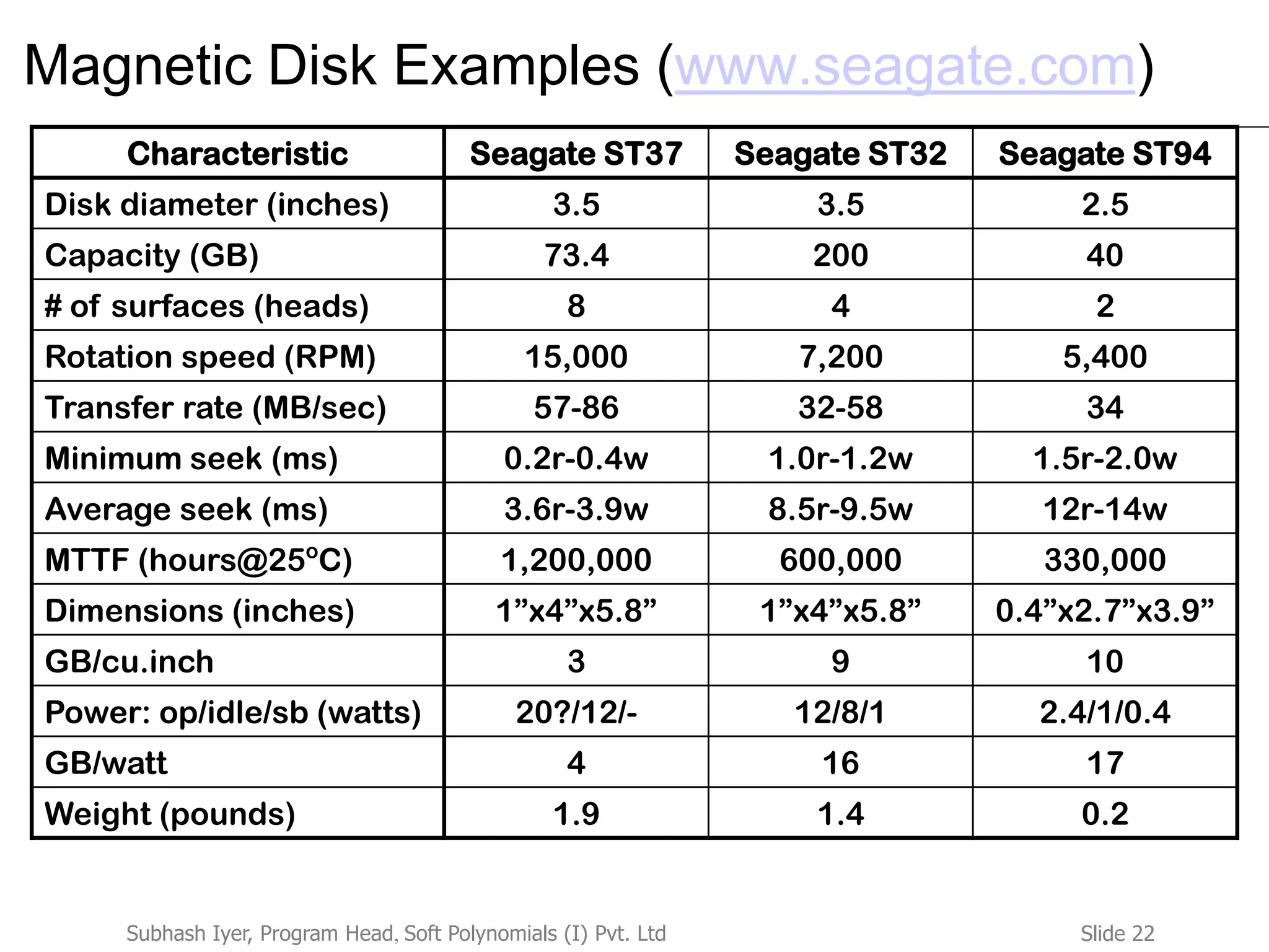 Slide 22Subhash Iyer, Program Head, Soft Polynomials (I) Pvt. Ltd
Magnetic Disk Examples (www.seagate.com)
Characteristic Seagate ST37 Seagate ST32 Seagate ST94
Disk diameter (inches) 3.5 3.5 2.5
Capacity (GB) 73.4 200 40
# of surfaces (heads) 8 4 2
Rotation speed (RPM) 15,000 7,200 5,400
Transfer rate (MB/sec) 57-86 32-58 34
Minimum seek (ms) 0.2r-0.4w 1.0r-1.2w 1.5r-2.0w
Average seek (ms) 3.6r-3.9w 8.5r-9.5w 12r-14w
MTTF (hours@25o
C) 1,200,000 600,000 330,000
Dimensions (inches) 1”x4”x5.8” 1”x4”x5.8” 0.4”x2.7”x3.9”
GB/cu.inch 3 9 10
Power: op/idle/sb (watts) 20?/12/- 12/8/1 2.4/1/0.4
GB/watt 4 16 17
Weight (pounds) 1.9 1.4 0.2
 