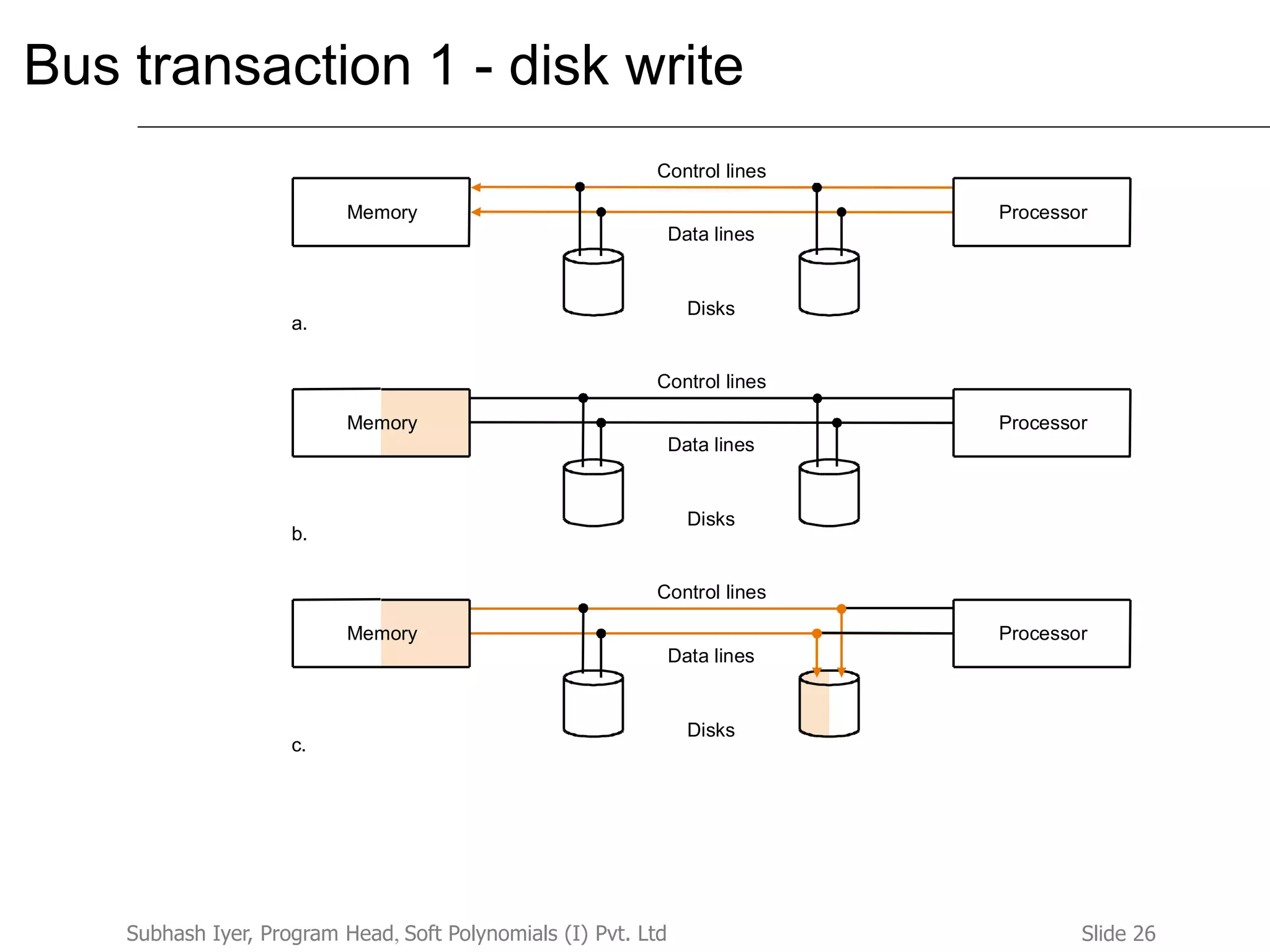 Slide 26Subhash Iyer, Program Head, Soft Polynomials (I) Pvt. Ltd
Bus transaction 1 - disk write
Memory Processor
Control lines
Data lines
Disks
Memory Processor
Control lines
Data lines
Disks
Processor
Control lines
Data lines
Disks
a.
b.
c.
Memory
 