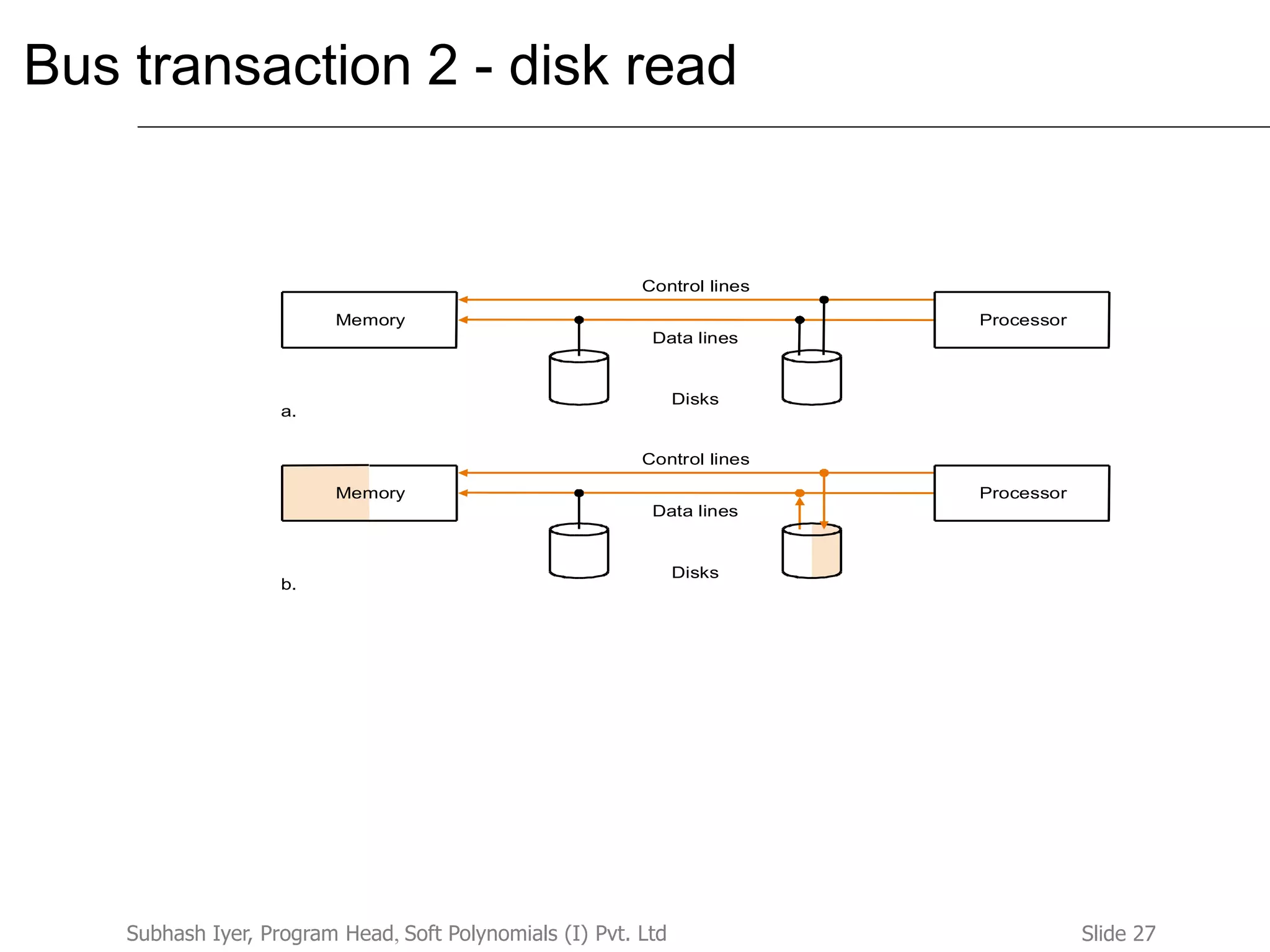 Slide 27Subhash Iyer, Program Head, Soft Polynomials (I) Pvt. Ltd
Bus transaction 2 - disk read
Memory Processor
Control lines
Data lines
Disks
Processor
Control lines
Data lines
Disks
a.
b.
Memory
 