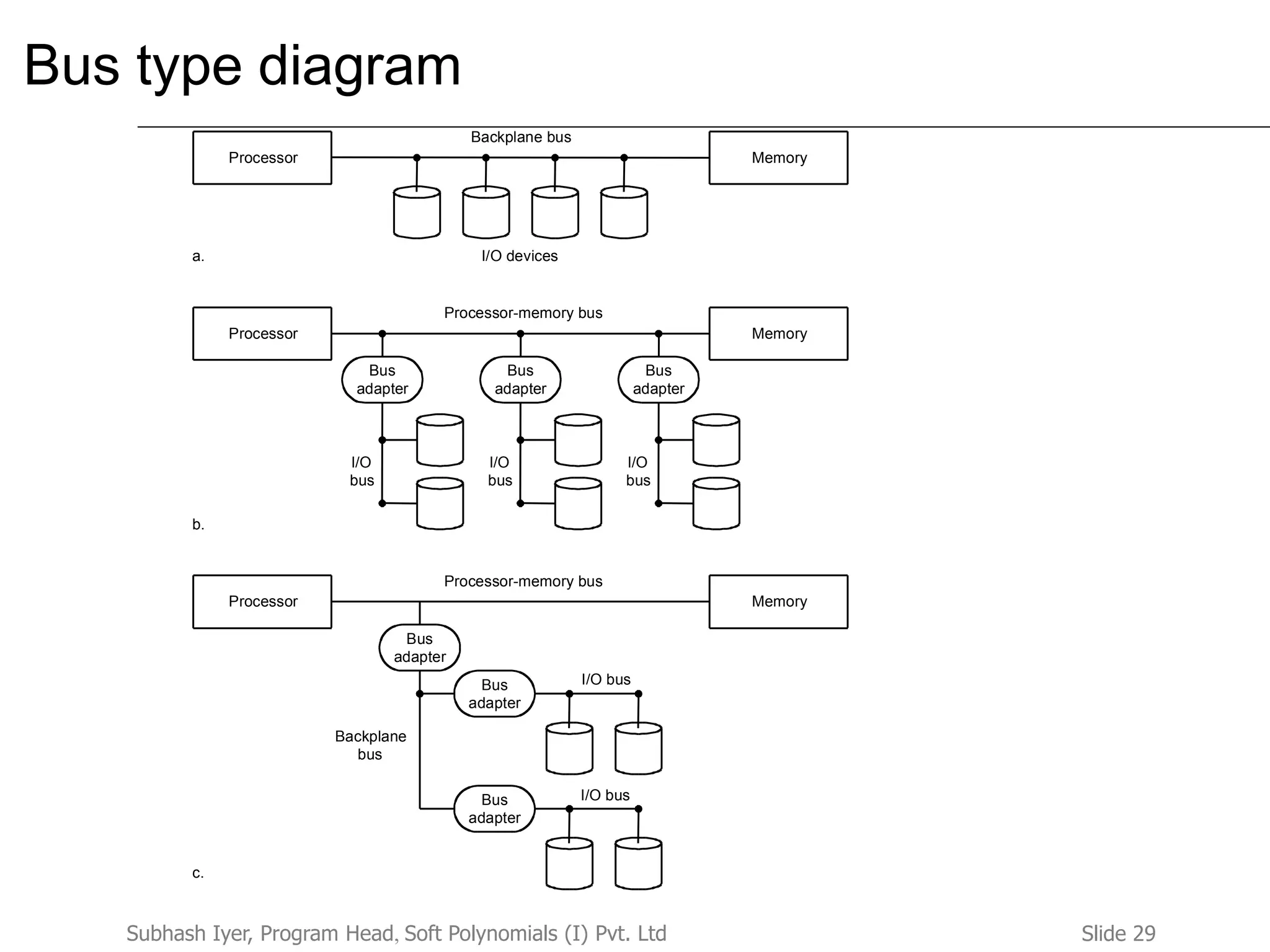 Slide 29Subhash Iyer, Program Head, Soft Polynomials (I) Pvt. Ltd
Bus type diagram
Processor Memory
Backplane bus
a. I/O devices
Processor Memory
Processor-memory bus
b.
Bus
adapter
Bus
adapter
I/O
bus
I/O
bus
Bus
adapter
I/O
bus
Processor Memory
Processor-memory bus
c.
Bus
adapter
Backplane
bus
Bus
adapter
I/O bus
Bus
adapter
I/O bus
 