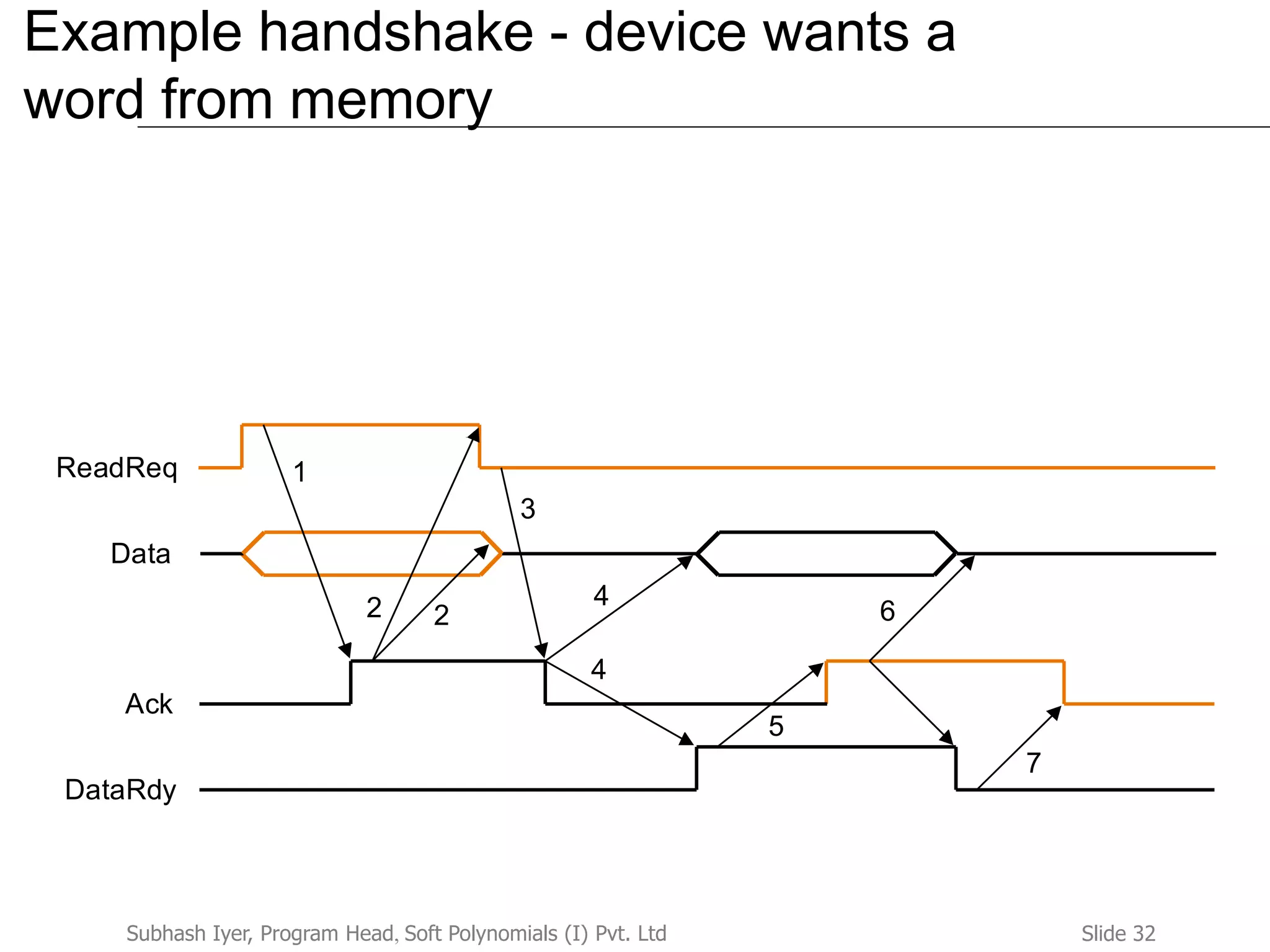 Slide 32Subhash Iyer, Program Head, Soft Polynomials (I) Pvt. Ltd
Example handshake - device wants a
word from memory
DataRdy
Ack
Data
ReadReq 1
3
4
5
7
6
42 2
 