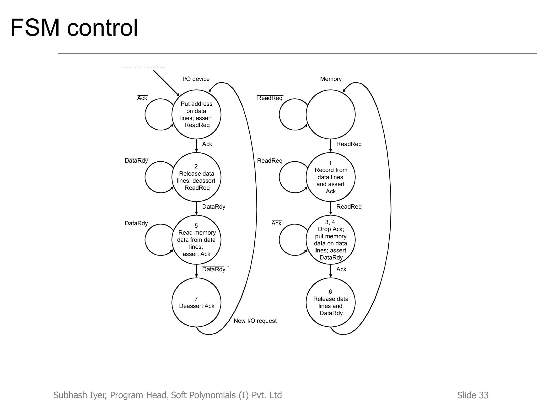 Slide 33Subhash Iyer, Program Head, Soft Polynomials (I) Pvt. Ltd
FSM control
1
Record from
data lines
and assert
Ack
ReadReq
ReadReq
________
ReadReq
ReadReq
3, 4
Drop Ack;
put memory
data on data
lines; assert
DataRdy
Ack
Ack
6
Release data
lines and
DataRdy
________
___
Memory
2
Release data
lines; deassert
ReadReq
Ack
DataRdy
DataRdy
5
Read memory
data from data
lines;
assert Ack
DataRdy
DataRdy
7
Deassert Ack
I/O device
Put address
on data
lines; assert
ReadReq
________
Ack
___
________
New I/O request
New I/O request
 