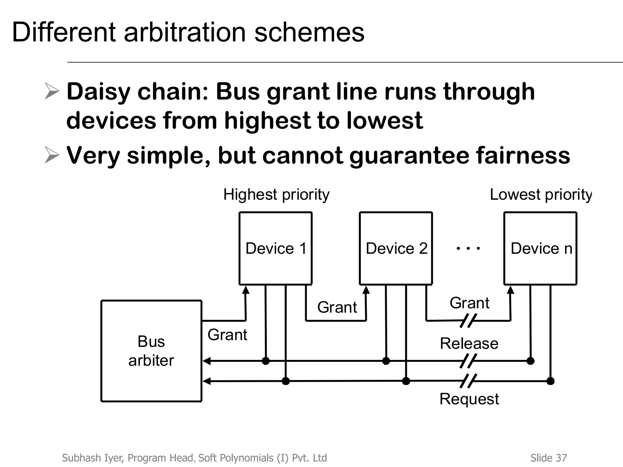 Slide 37Subhash Iyer, Program Head, Soft Polynomials (I) Pvt. Ltd
Different arbitration schemes
 Daisy chain: Bus grant line runs through
devices from highest to lowest
 Very simple, but cannot guarantee fairness
Device n
Lowest priority
Device 2Device 1
Highest priority
Bus
arbiter
Grant
Grant Grant
Release
Request
 