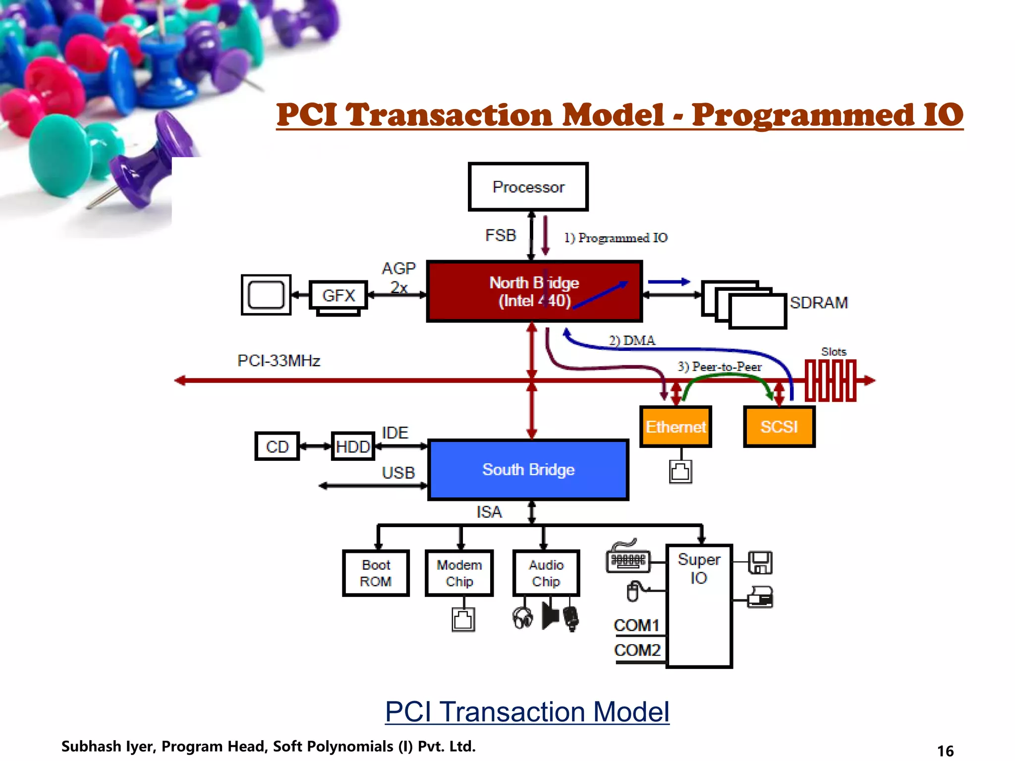 PCI Transaction Model - Programmed IO
PCI Transaction Model
16Subhash Iyer, Program Head, Soft Polynomials (I) Pvt. Ltd.
 