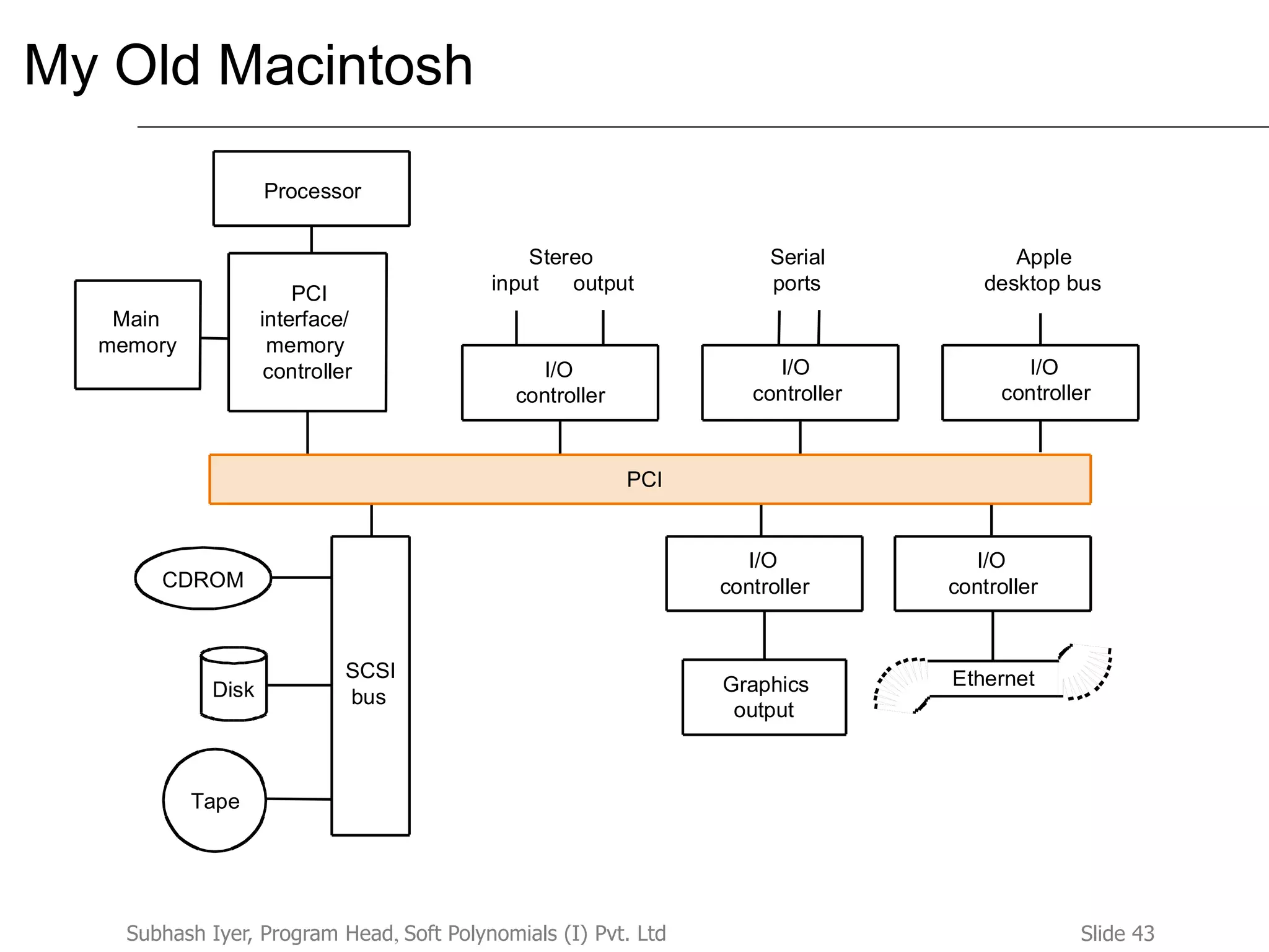 Slide 43Subhash Iyer, Program Head, Soft Polynomials (I) Pvt. Ltd
My Old Macintosh
Main
memory
I/O
controller
I/O
controller
Graphics
output
PCI
CDROM
Disk
Tape
I/O
controller
Stereo
I/O
controller
Serial
ports
I/O
controller
Apple
desktop bus
Processor
PCI
interface/
memory
controller
EthernetSCSI
bus
outputinput
 