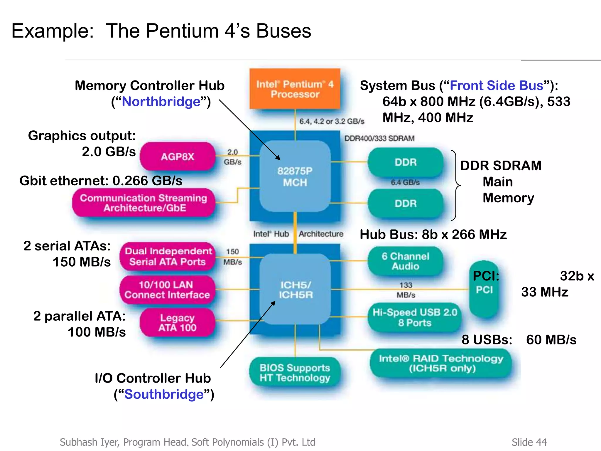 Slide 44Subhash Iyer, Program Head, Soft Polynomials (I) Pvt. Ltd
Example: The Pentium 4’s Buses
System Bus (“Front Side Bus”):
64b x 800 MHz (6.4GB/s), 533
MHz, 400 MHz
2 serial ATAs:
150 MB/s
8 USBs: 60 MB/s
2 parallel ATA:
100 MB/s
Hub Bus: 8b x 266 MHz
Memory Controller Hub
(“Northbridge”)
I/O Controller Hub
(“Southbridge”)
Gbit ethernet: 0.266 GB/s
DDR SDRAM
Main
Memory
Graphics output:
2.0 GB/s
PCI: 32b x
33 MHz
 