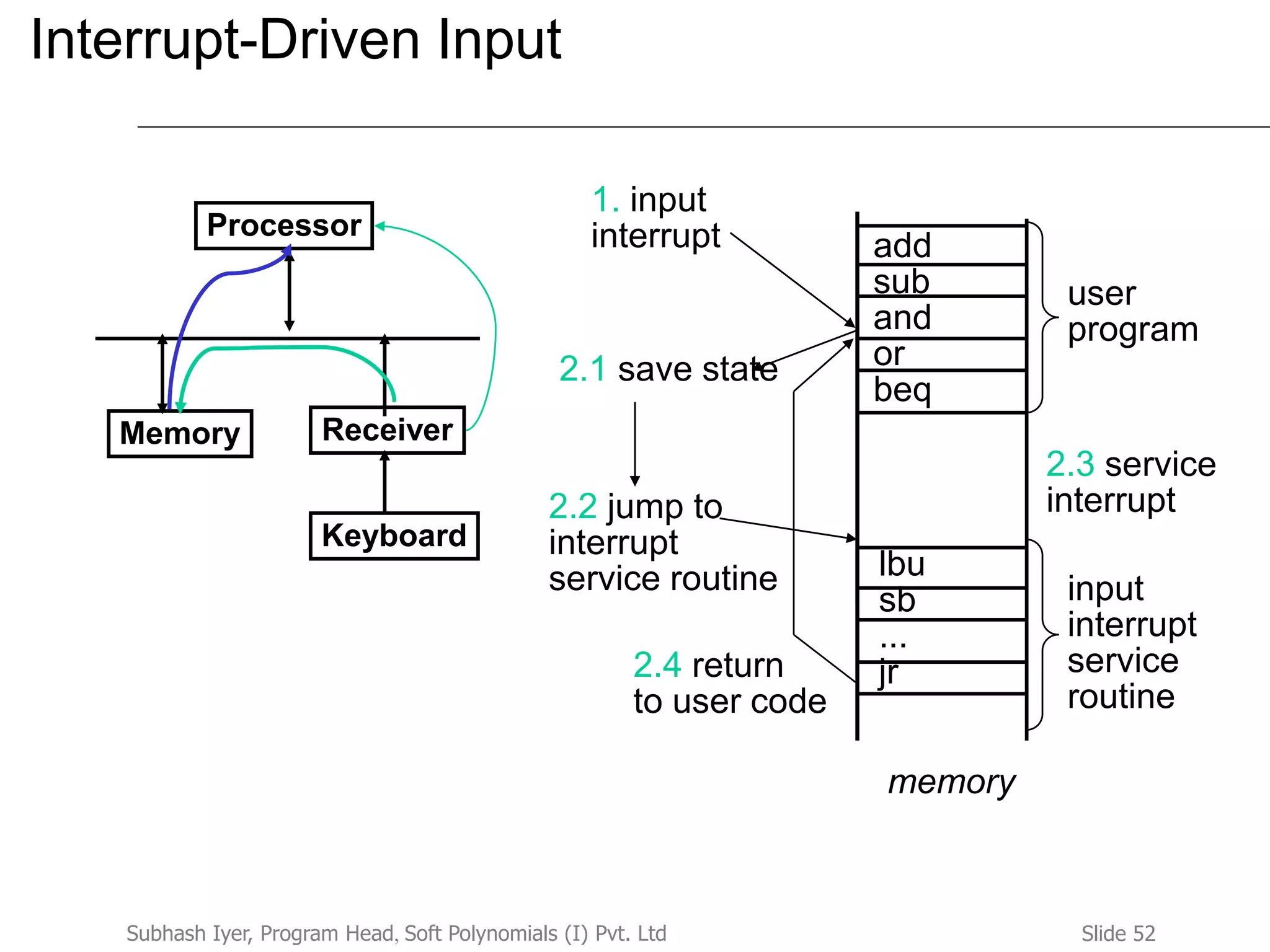 Slide 52Subhash Iyer, Program Head, Soft Polynomials (I) Pvt. Ltd
Interrupt-Driven Input
memory
user
program
1. input
interrupt
2.1 save state
Processor
ReceiverMemory
add
sub
and
or
beq
lbu
sb
...
jr
2.2 jump to
interrupt
service routine
2.4 return
to user code
Keyboard
2.3 service
interrupt
input
interrupt
service
routine
 