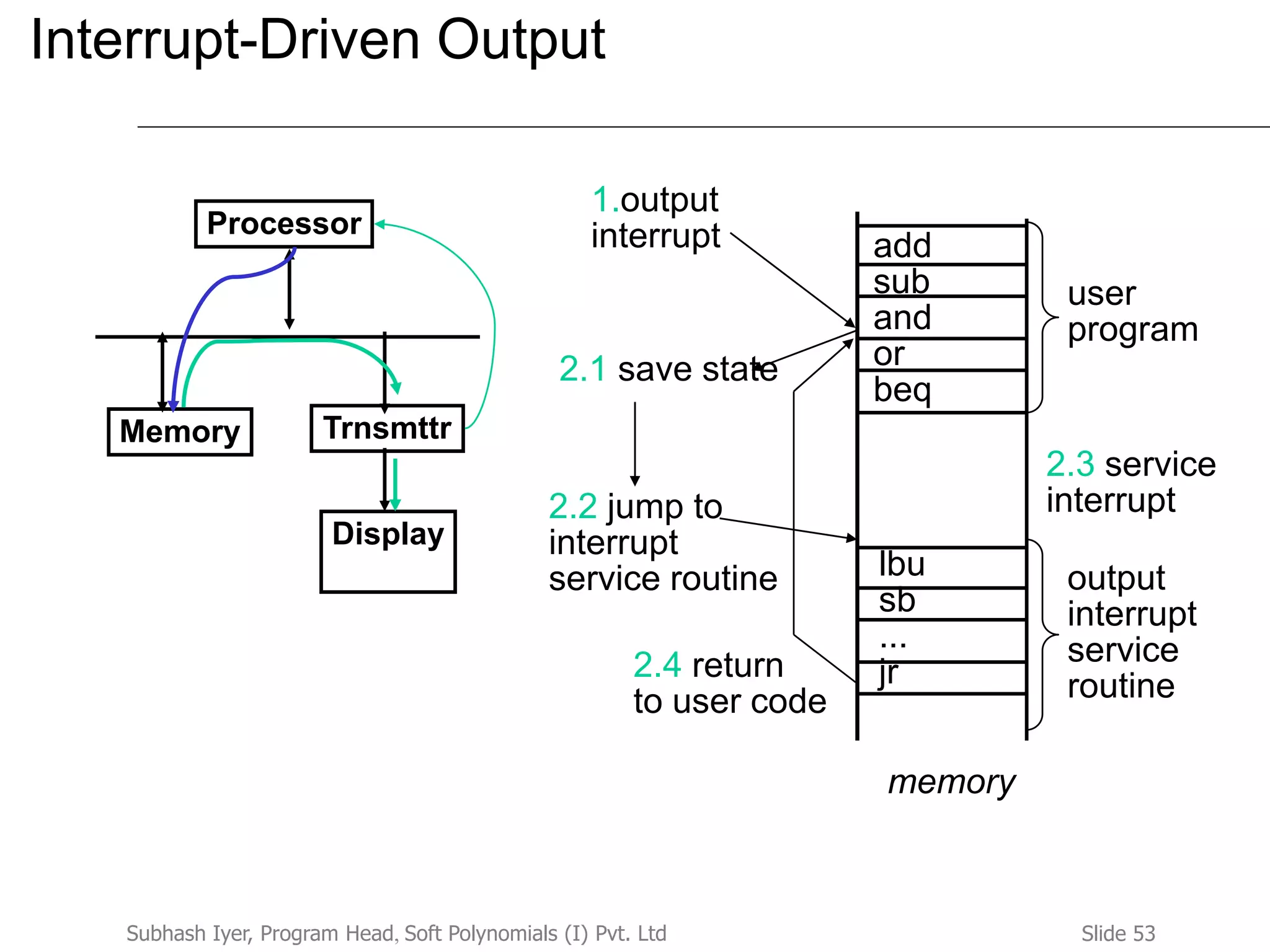 Slide 53Subhash Iyer, Program Head, Soft Polynomials (I) Pvt. Ltd
Interrupt-Driven Output
Processor
TrnsmttrMemory
Display
add
sub
and
or
beq
lbu
sb
...
jr
memory
user
program
1.output
interrupt
2.1 save state
output
interrupt
service
routine
2.2 jump to
interrupt
service routine
2.4 return
to user code
2.3 service
interrupt
 
