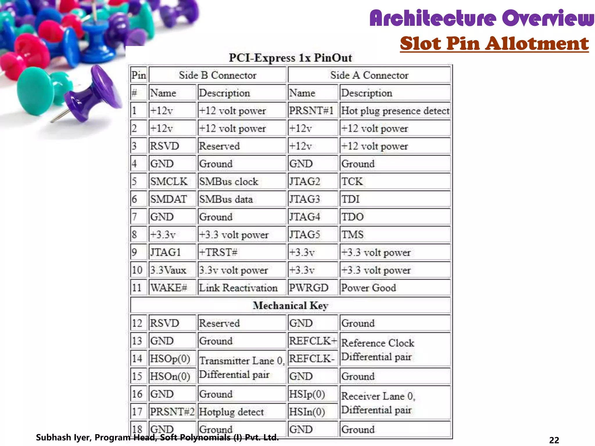 22
Architecture Overview
Slot Pin Allotment
Subhash Iyer, Program Head, Soft Polynomials (I) Pvt. Ltd.
 