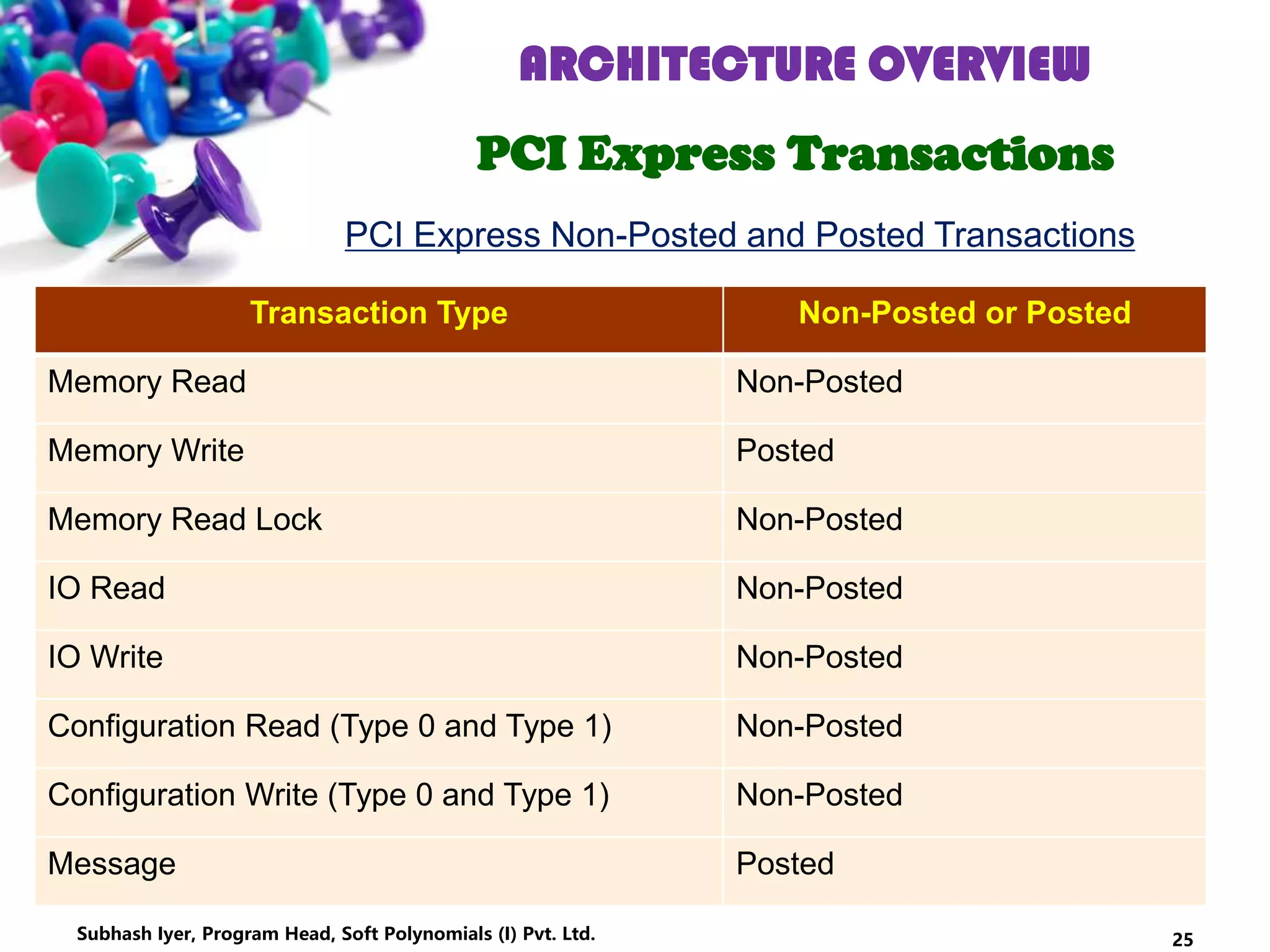 PCI Express Transactions
Transaction Type Non-Posted or Posted
Memory Read Non-Posted
Memory Write Posted
Memory Read Lock Non-Posted
IO Read Non-Posted
IO Write Non-Posted
Configuration Read (Type 0 and Type 1) Non-Posted
Configuration Write (Type 0 and Type 1) Non-Posted
Message Posted
PCI Express Non-Posted and Posted Transactions
ARCHITECTURE OVERVIEW
25Subhash Iyer, Program Head, Soft Polynomials (I) Pvt. Ltd.
 