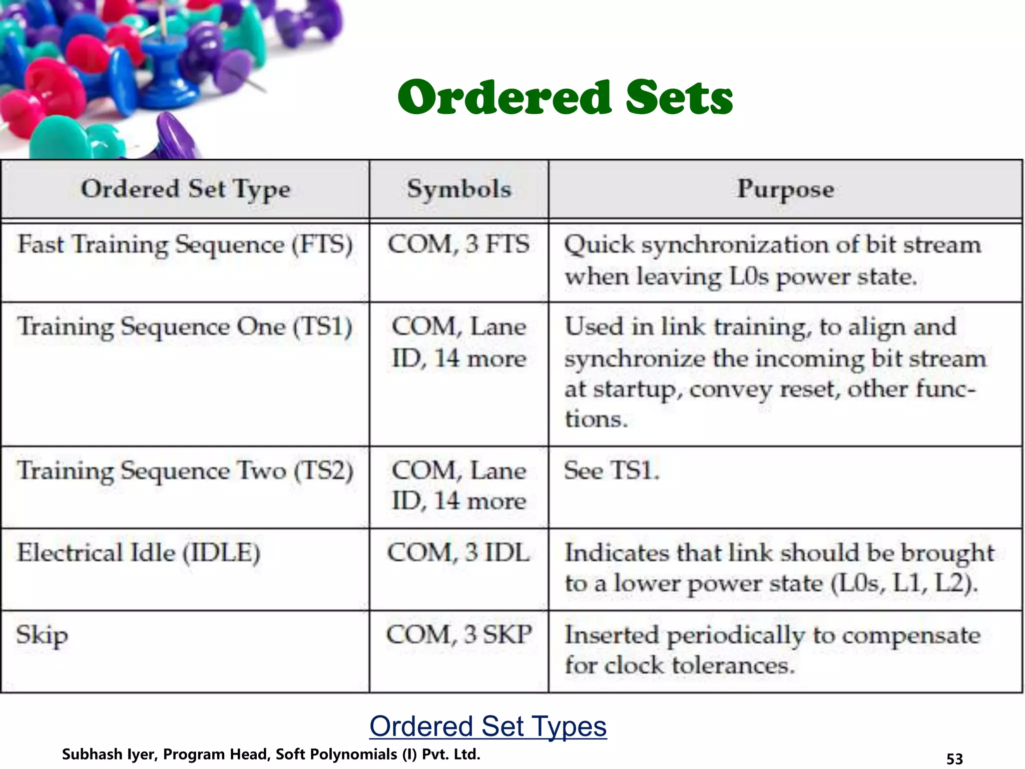 Ordered Sets
Ordered Set Types
53Subhash Iyer, Program Head, Soft Polynomials (I) Pvt. Ltd.
 