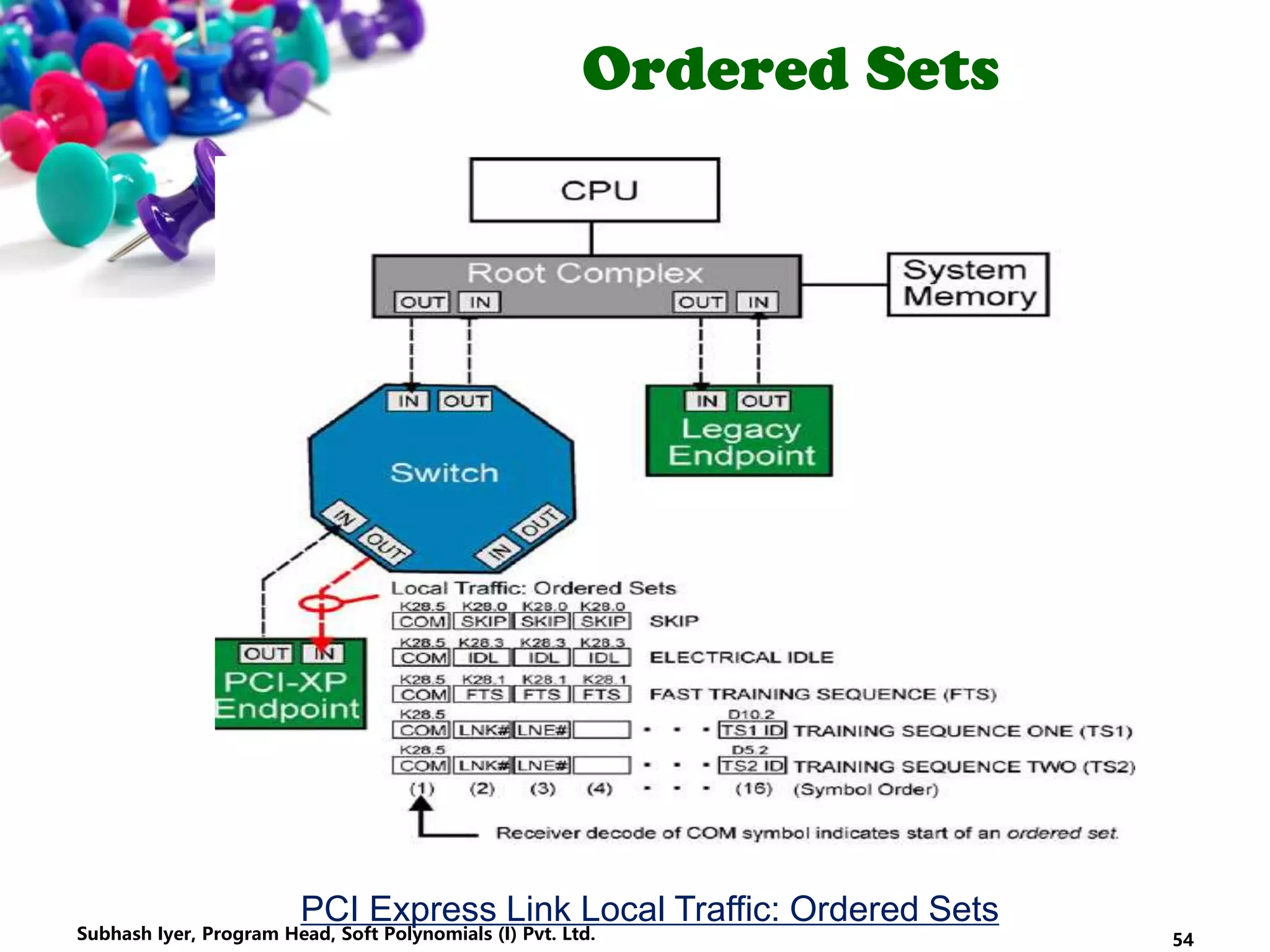 Ordered Sets
PCI Express Link Local Traffic: Ordered Sets
54Subhash Iyer, Program Head, Soft Polynomials (I) Pvt. Ltd.
 