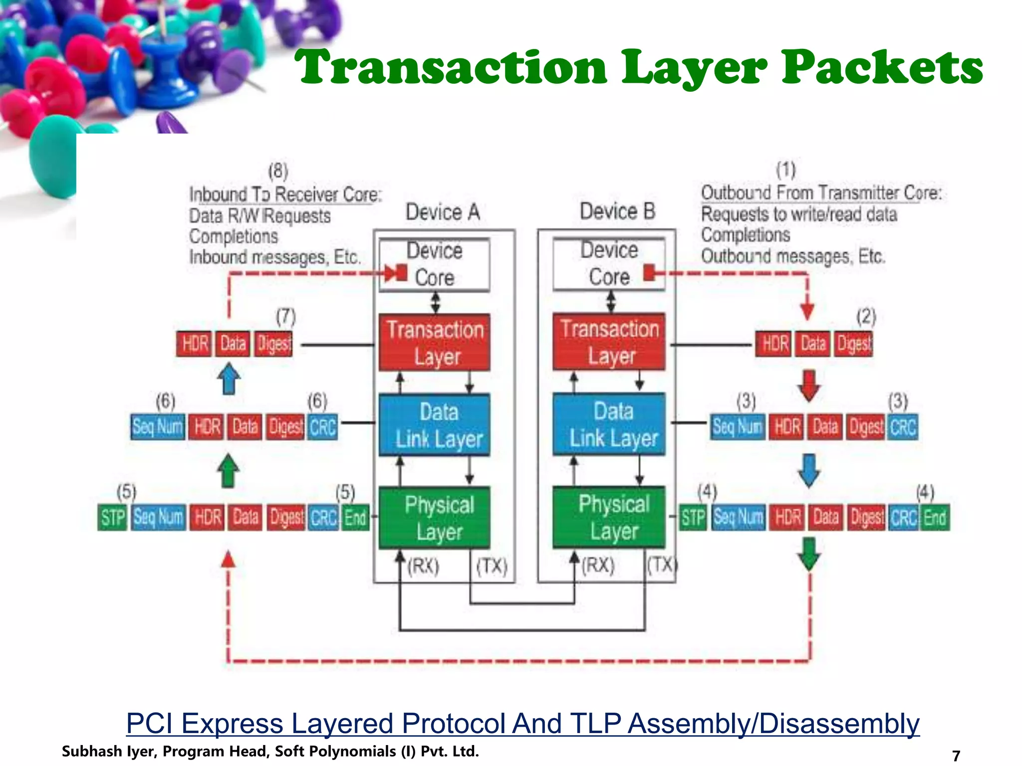 Transaction Layer Packets
PCI Express Layered Protocol And TLP Assembly/Disassembly
7Subhash Iyer, Program Head, Soft Polynomials (I) Pvt. Ltd.
 