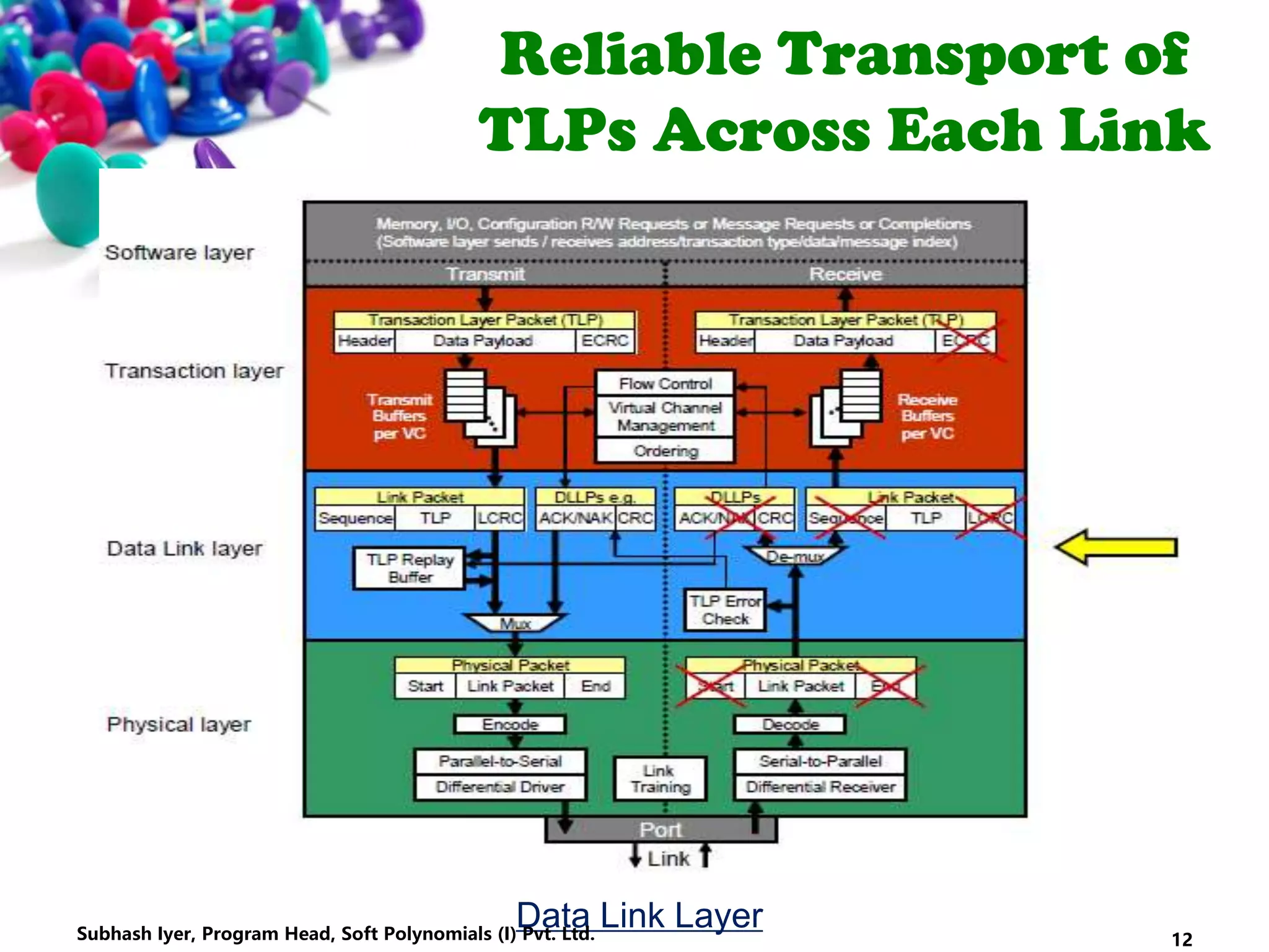 Reliable Transport of
TLPs Across Each Link
Data Link Layer
12Subhash Iyer, Program Head, Soft Polynomials (I) Pvt. Ltd.
 