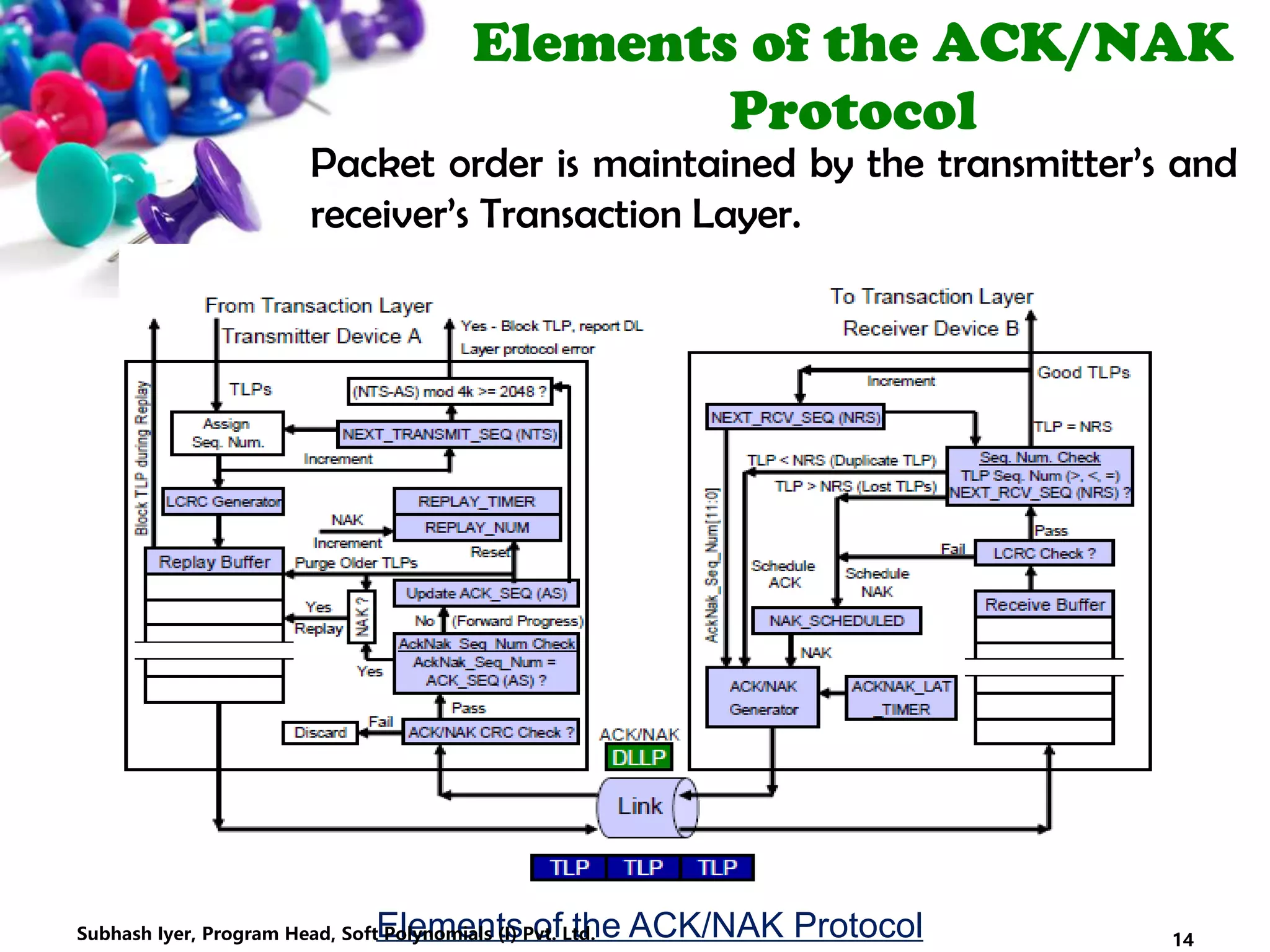 Elements of the ACK/NAK
Protocol
Packet order is maintained by the transmitter’s and
receiver’s Transaction Layer.
Elements of the ACK/NAK Protocol 14Subhash Iyer, Program Head, Soft Polynomials (I) Pvt. Ltd.
 