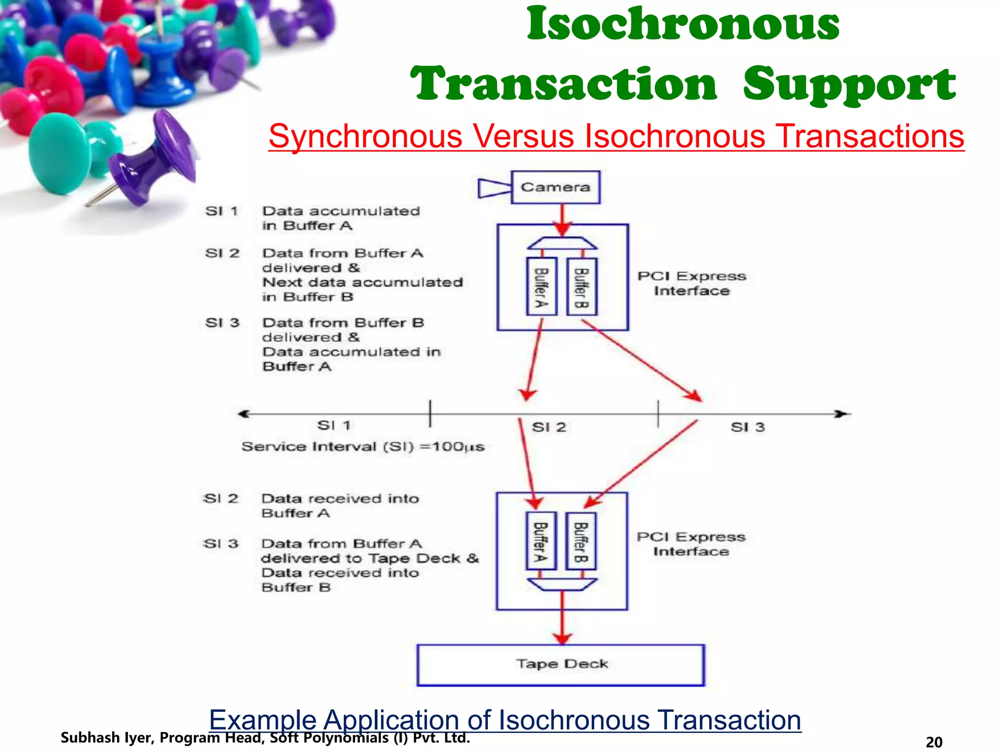 Isochronous
Transaction Support
Synchronous Versus Isochronous Transactions
Example Application of Isochronous Transaction
20Subhash Iyer, Program Head, Soft Polynomials (I) Pvt. Ltd.
 