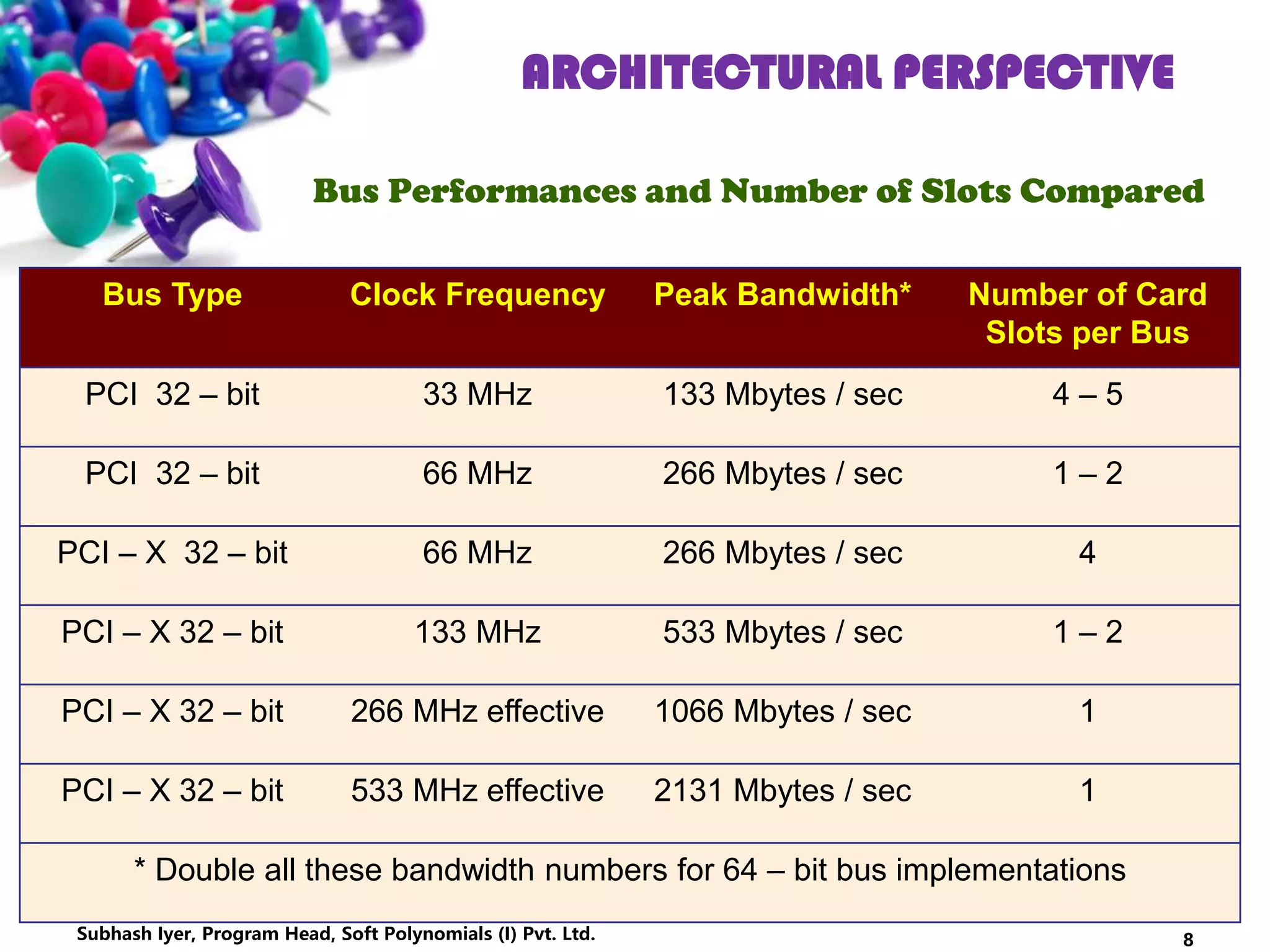 ARCHITECTURAL PERSPECTIVE
Bus Performances and Number of Slots Compared
Bus Type Clock Frequency Peak Bandwidth* Number of Card
Slots per Bus
PCI 32 – bit 33 MHz 133 Mbytes / sec 4 – 5
PCI 32 – bit 66 MHz 266 Mbytes / sec 1 – 2
PCI – X 32 – bit 66 MHz 266 Mbytes / sec 4
PCI – X 32 – bit 133 MHz 533 Mbytes / sec 1 – 2
PCI – X 32 – bit 266 MHz effective 1066 Mbytes / sec 1
PCI – X 32 – bit 533 MHz effective 2131 Mbytes / sec 1
* Double all these bandwidth numbers for 64 – bit bus implementations
8Subhash Iyer, Program Head, Soft Polynomials (I) Pvt. Ltd.
 