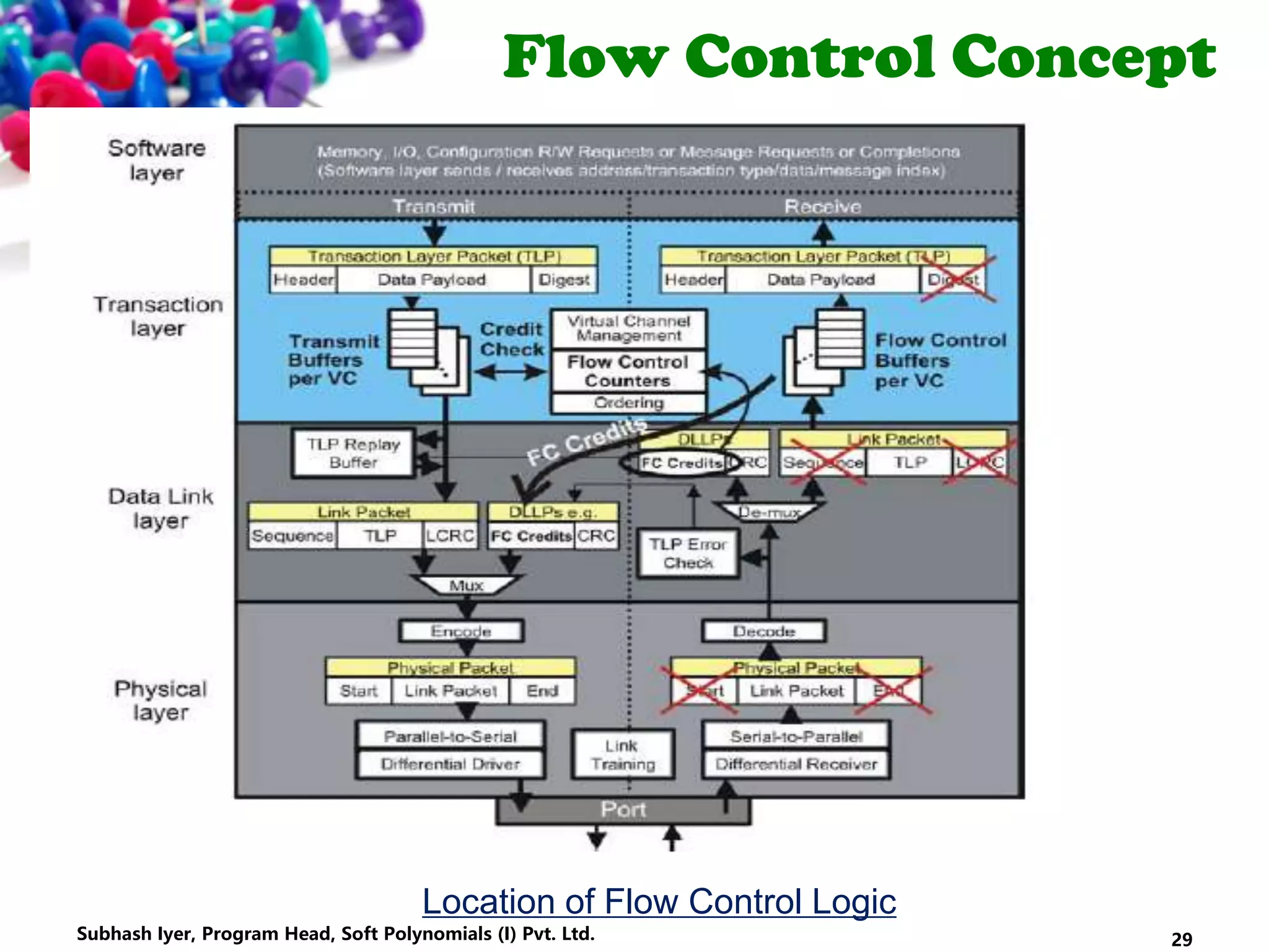Flow Control Concept
Location of Flow Control Logic
29Subhash Iyer, Program Head, Soft Polynomials (I) Pvt. Ltd.
 