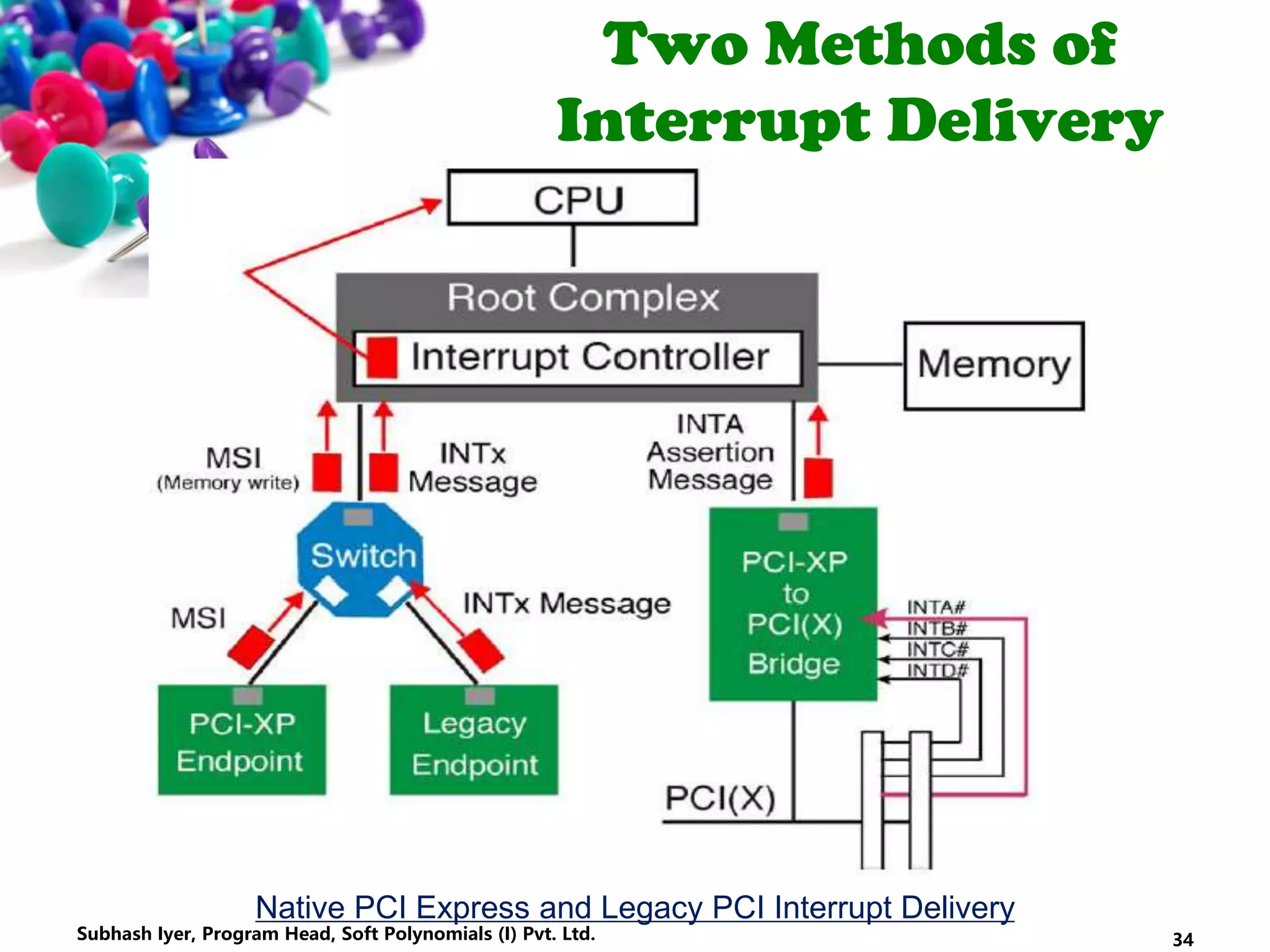 Two Methods of
Interrupt Delivery
Native PCI Express and Legacy PCI Interrupt Delivery
34Subhash Iyer, Program Head, Soft Polynomials (I) Pvt. Ltd.
 