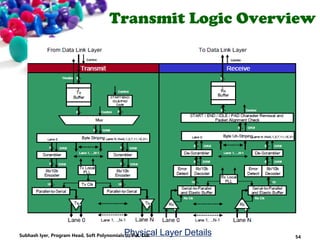 Transmit Logic Overview
Physical Layer Details 54Subhash Iyer, Program Head, Soft Polynomials (I) Pvt. Ltd.
 