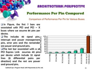 ARCHITECTURAL PERSPECTIVE
Performance Per Pin Compared
11
Comparison of Performance Per Pin for Various Buses
 In Figure, the first 7 bars are
associated with PCI and PCI – X
buses where we assume 84 pins per
device.
 This includes 46 signal pins,
interrupt and power management
pins, error pins and the remainder
are power and ground pins.
The last bar associated with a x8
PCI Express Link assumes 40 pins
per device which include 32 signal
lines (8 differential pains per
direction) and the rest are power
and ground pins.
Subhash Iyer, Program Head, Soft Polynomials (I) Pvt. Ltd.
 