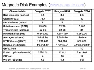 Slide 22Subhash Iyer, Program Head, Soft Polynomials (I) Pvt. Ltd
Magnetic Disk Examples (www.seagate.com)
Characteristic Seagate ST37 Seagate ST32 Seagate ST94
Disk diameter (inches) 3.5 3.5 2.5
Capacity (GB) 73.4 200 40
# of surfaces (heads) 8 4 2
Rotation speed (RPM) 15,000 7,200 5,400
Transfer rate (MB/sec) 57-86 32-58 34
Minimum seek (ms) 0.2r-0.4w 1.0r-1.2w 1.5r-2.0w
Average seek (ms) 3.6r-3.9w 8.5r-9.5w 12r-14w
MTTF (hours@25o
C) 1,200,000 600,000 330,000
Dimensions (inches) 1”x4”x5.8” 1”x4”x5.8” 0.4”x2.7”x3.9”
GB/cu.inch 3 9 10
Power: op/idle/sb (watts) 20?/12/- 12/8/1 2.4/1/0.4
GB/watt 4 16 17
Weight (pounds) 1.9 1.4 0.2
 
