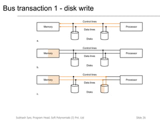 Slide 26Subhash Iyer, Program Head, Soft Polynomials (I) Pvt. Ltd
Bus transaction 1 - disk write
Memory Processor
Control lines
Data lines
Disks
Memory Processor
Control lines
Data lines
Disks
Processor
Control lines
Data lines
Disks
a.
b.
c.
Memory
 