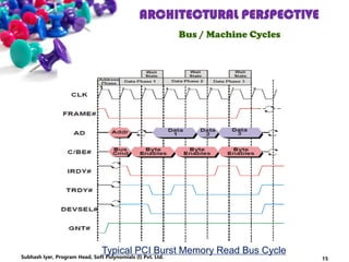 15
Typical PCI Burst Memory Read Bus Cycle
ARCHITECTURAL PERSPECTIVE
Bus / Machine Cycles
Subhash Iyer, Program Head, Soft Polynomials (I) Pvt. Ltd.
 