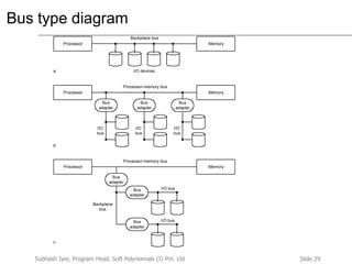 Slide 29Subhash Iyer, Program Head, Soft Polynomials (I) Pvt. Ltd
Bus type diagram
Processor Memory
Backplane bus
a. I/O devices
Processor Memory
Processor-memory bus
b.
Bus
adapter
Bus
adapter
I/O
bus
I/O
bus
Bus
adapter
I/O
bus
Processor Memory
Processor-memory bus
c.
Bus
adapter
Backplane
bus
Bus
adapter
I/O bus
Bus
adapter
I/O bus
 