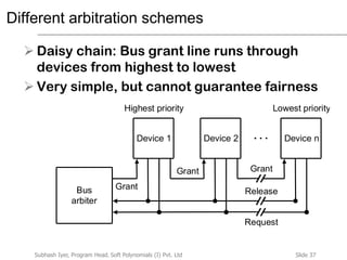 Slide 37Subhash Iyer, Program Head, Soft Polynomials (I) Pvt. Ltd
Different arbitration schemes
 Daisy chain: Bus grant line runs through
devices from highest to lowest
 Very simple, but cannot guarantee fairness
Device n
Lowest priority
Device 2Device 1
Highest priority
Bus
arbiter
Grant
Grant Grant
Release
Request
 