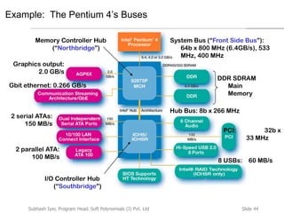 Slide 44Subhash Iyer, Program Head, Soft Polynomials (I) Pvt. Ltd
Example: The Pentium 4’s Buses
System Bus (“Front Side Bus”):
64b x 800 MHz (6.4GB/s), 533
MHz, 400 MHz
2 serial ATAs:
150 MB/s
8 USBs: 60 MB/s
2 parallel ATA:
100 MB/s
Hub Bus: 8b x 266 MHz
Memory Controller Hub
(“Northbridge”)
I/O Controller Hub
(“Southbridge”)
Gbit ethernet: 0.266 GB/s
DDR SDRAM
Main
Memory
Graphics output:
2.0 GB/s
PCI: 32b x
33 MHz
 