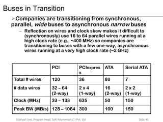 Slide 45Subhash Iyer, Program Head, Soft Polynomials (I) Pvt. Ltd
Buses in Transition
Companies are transitioning from synchronous,
parallel, wide buses to asynchronous narrow buses
– Reflection on wires and clock skew makes it difficult to
(synchronously) use 16 to 64 parallel wires running at a
high clock rate (e.g., ~400 MHz) so companies are
transitioning to buses with a few one-way, asynchronous
wires running at a very high clock rate (~2 GHz)
PCI PCIexpres
s
ATA Serial ATA
Total # wires 120 36 80 7
# data wires 32 – 64
(2-way)
2 x 4
(1-way)
16
(2-way)
2 x 2
(1-way)
Clock (MHz) 33 – 133 635 50 150
Peak BW (MB/s) 128 – 1064 300 100 150
 