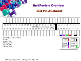 21
Architecture Overview
Slot Pin Allotment
Subhash Iyer, Program Head, Soft Polynomials (I) Pvt. Ltd.
 